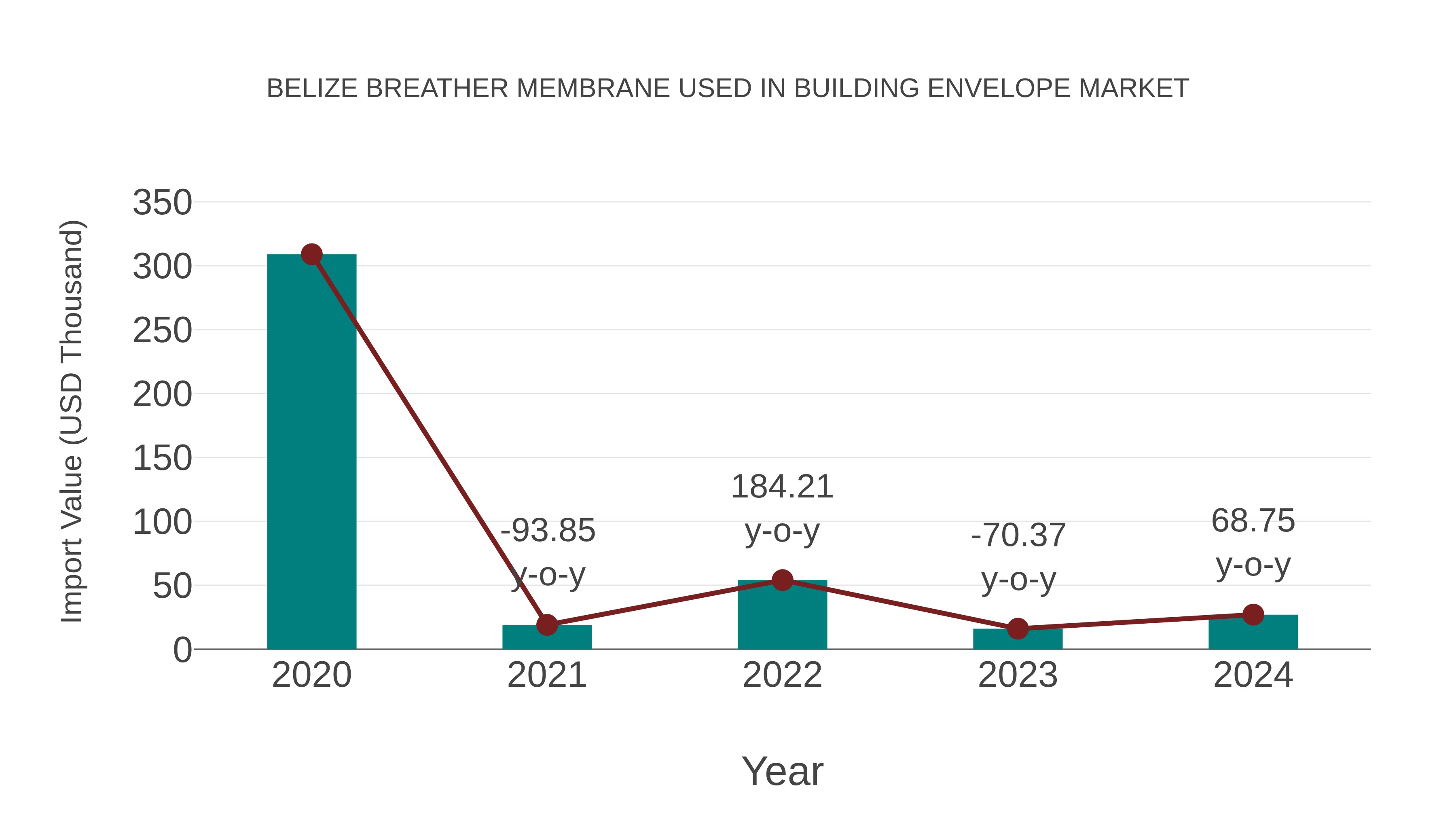 Belize Breather Membrane Used in Building Envelope Market: Import Trend Analysis