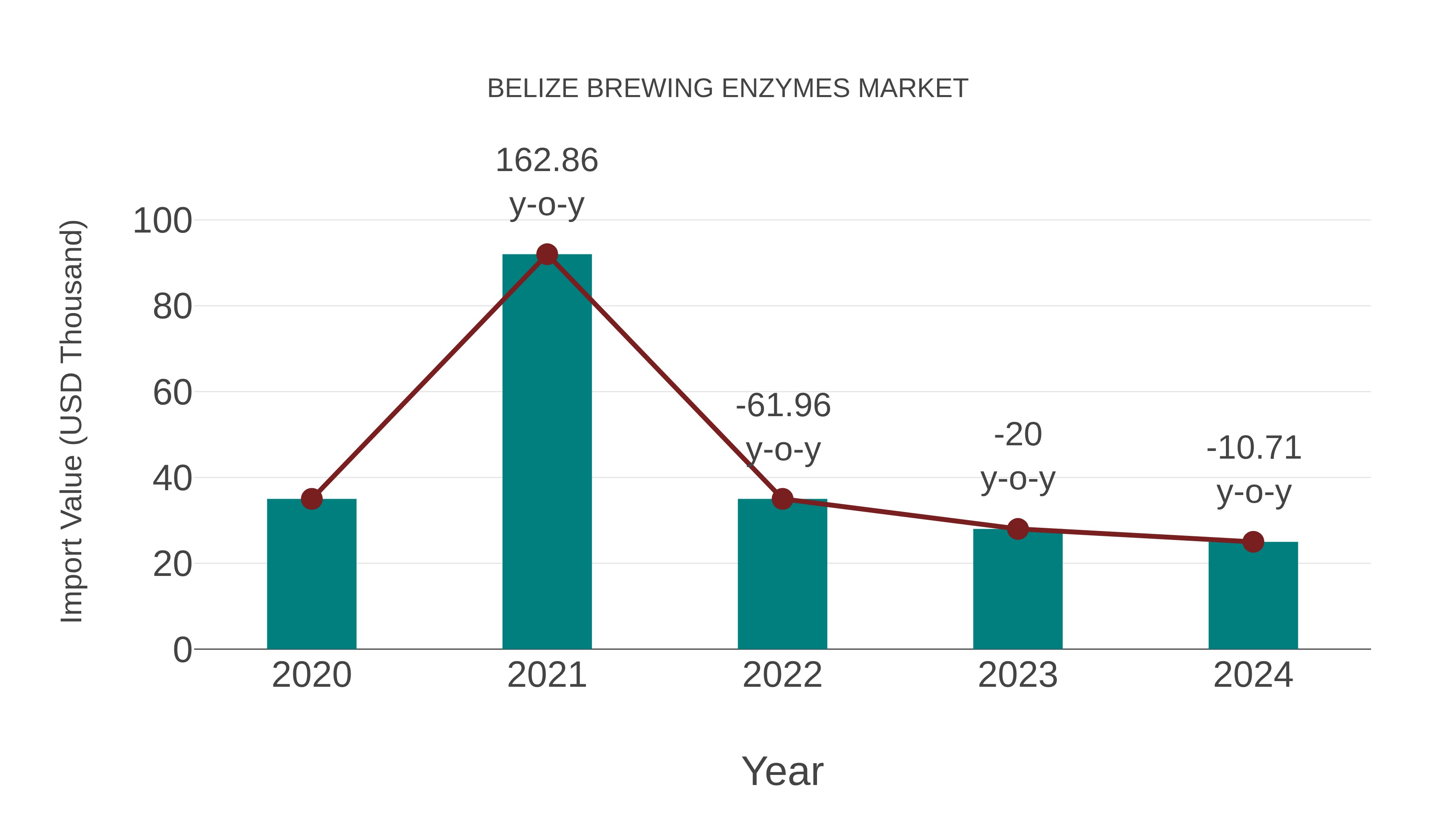  Belize Brewing Enzymes Market: Import Trend Analysis