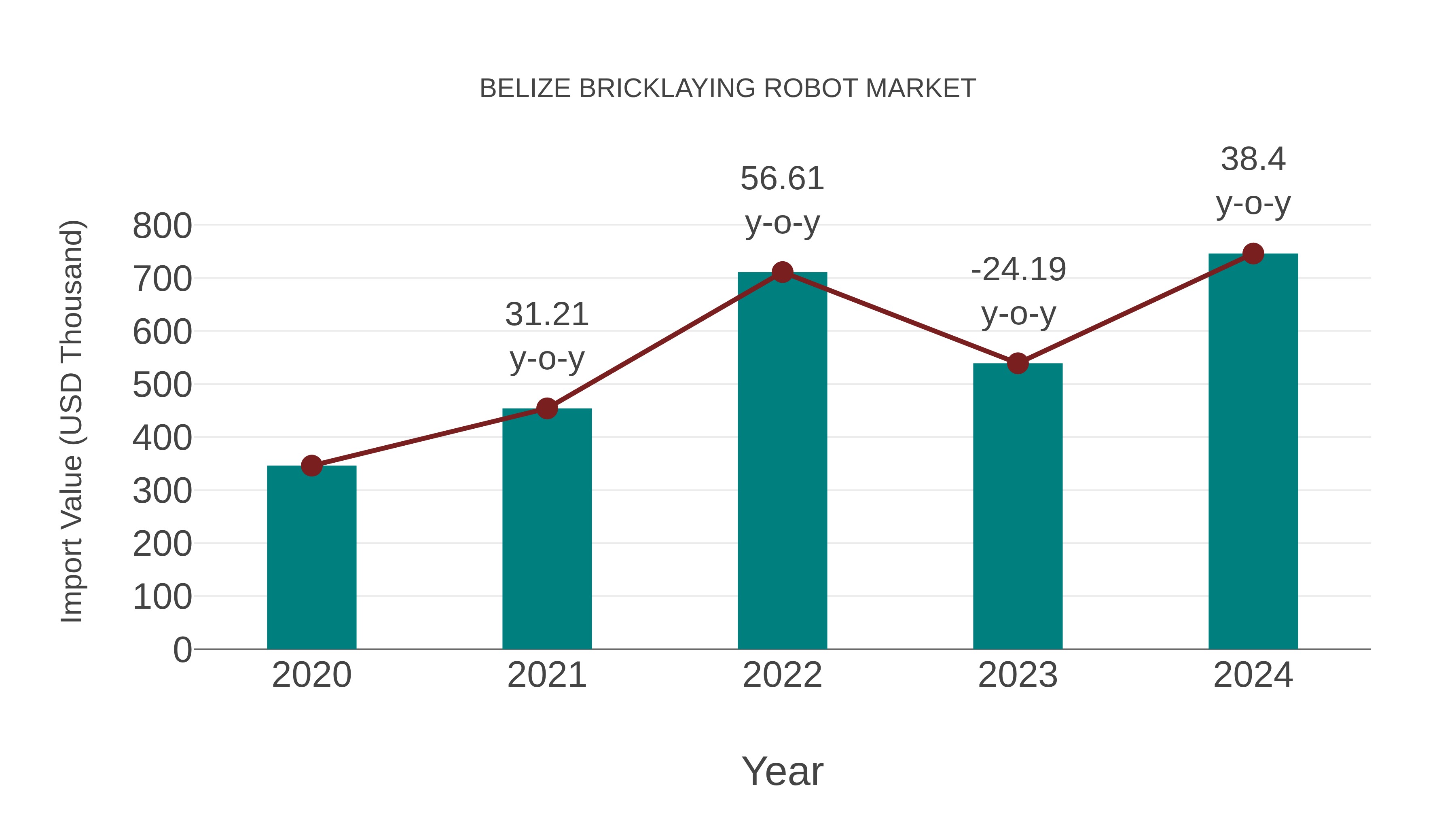  Belize Bricklaying Robot Market: Import Trend Analysis