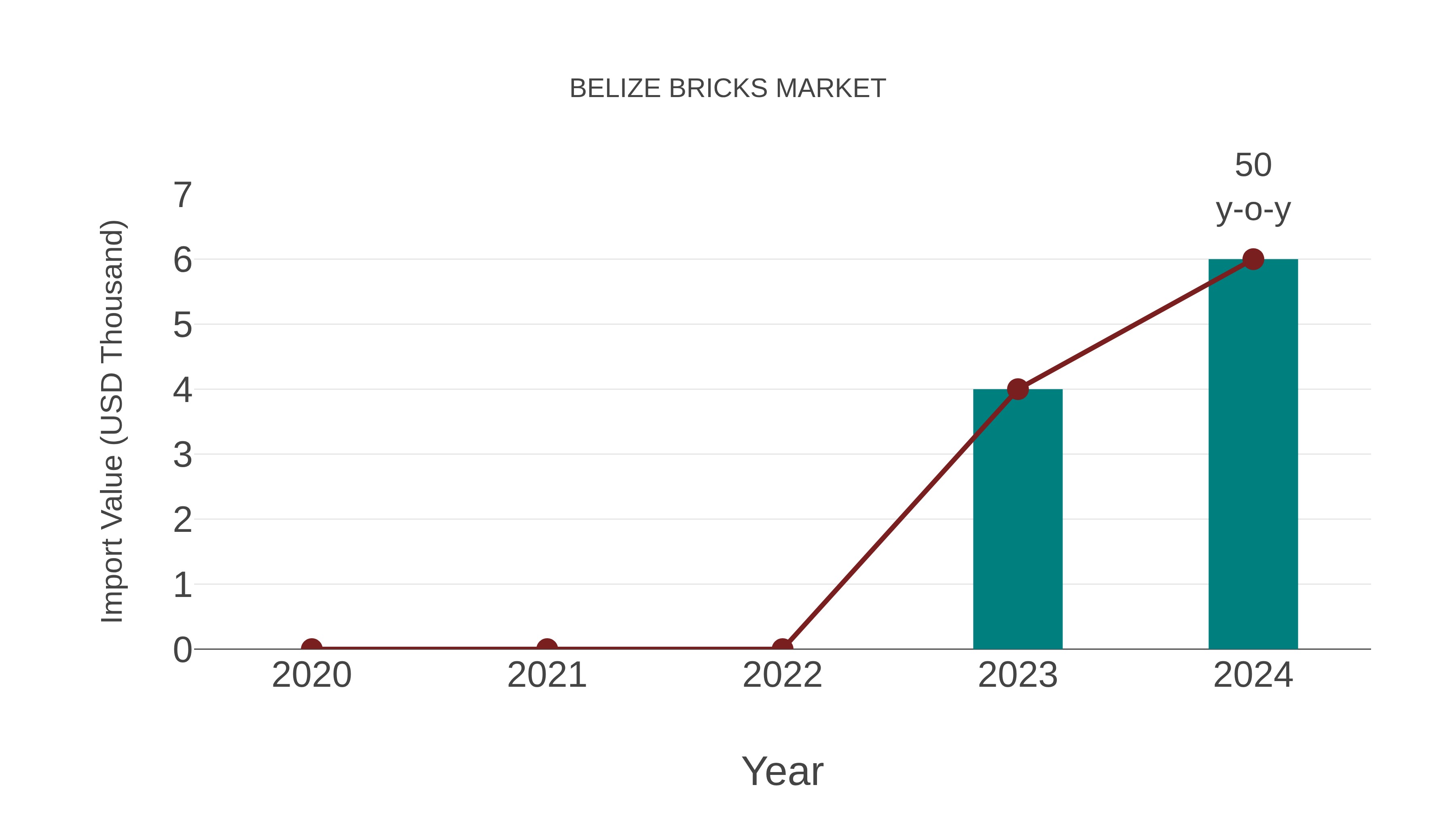 Belize Bricks Market: Import Trend Analysis