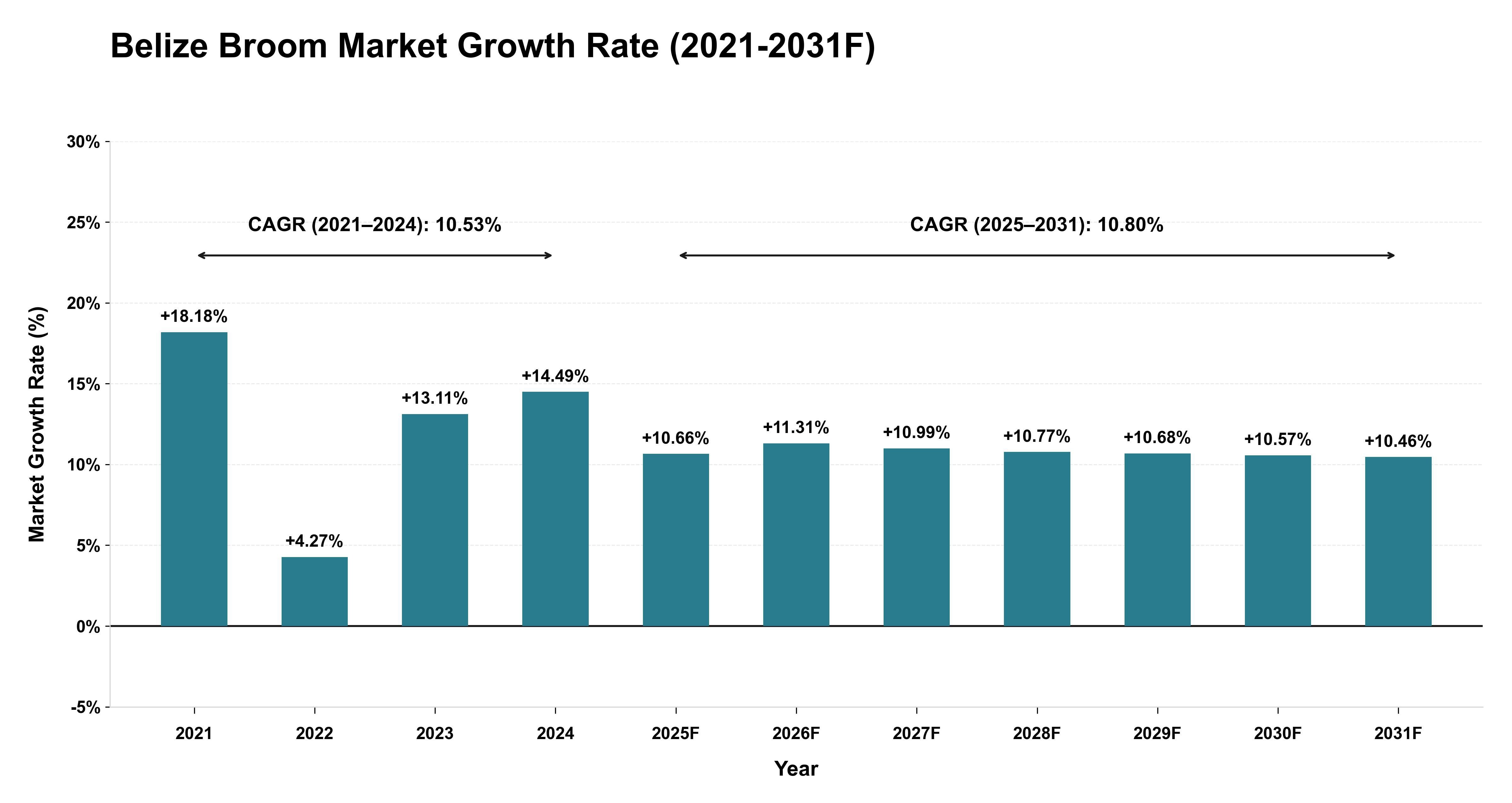 Belize Broom Market Year-wise Growth Rate (2021-2031F)