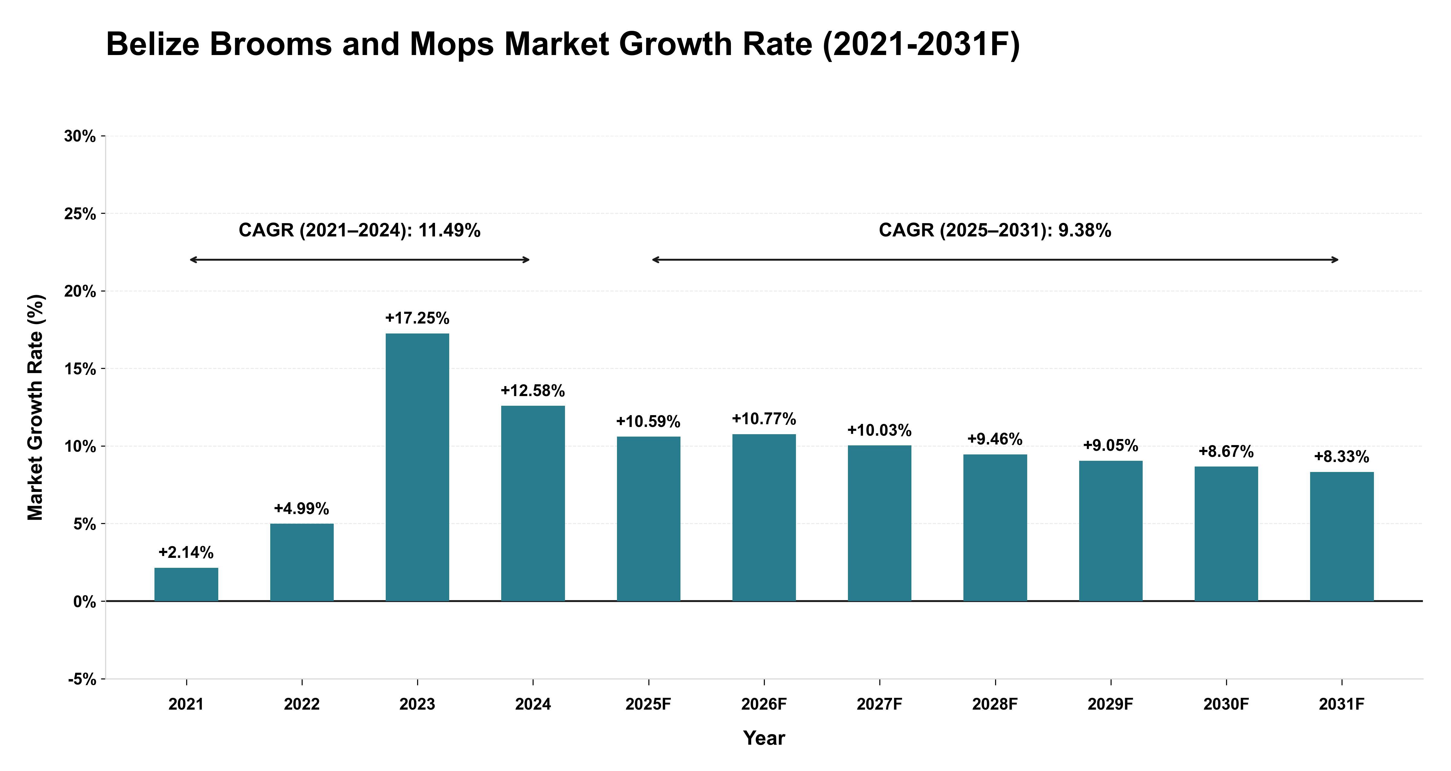 Belize Brooms and Mops Market Year-wise Growth Rate (2021-2031F)