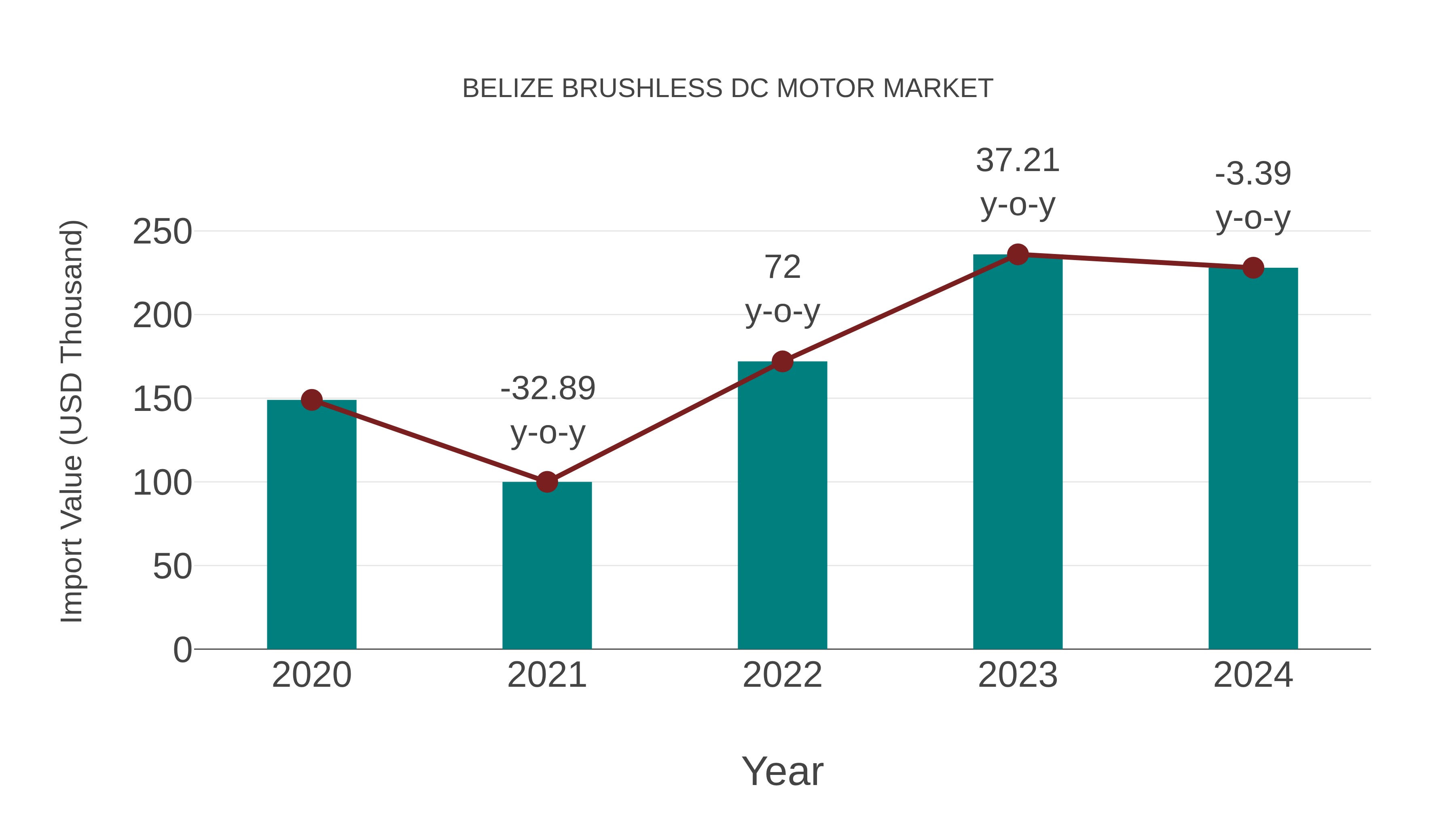  Belize Brushless Dc Motor Market: Import Trend Analysis