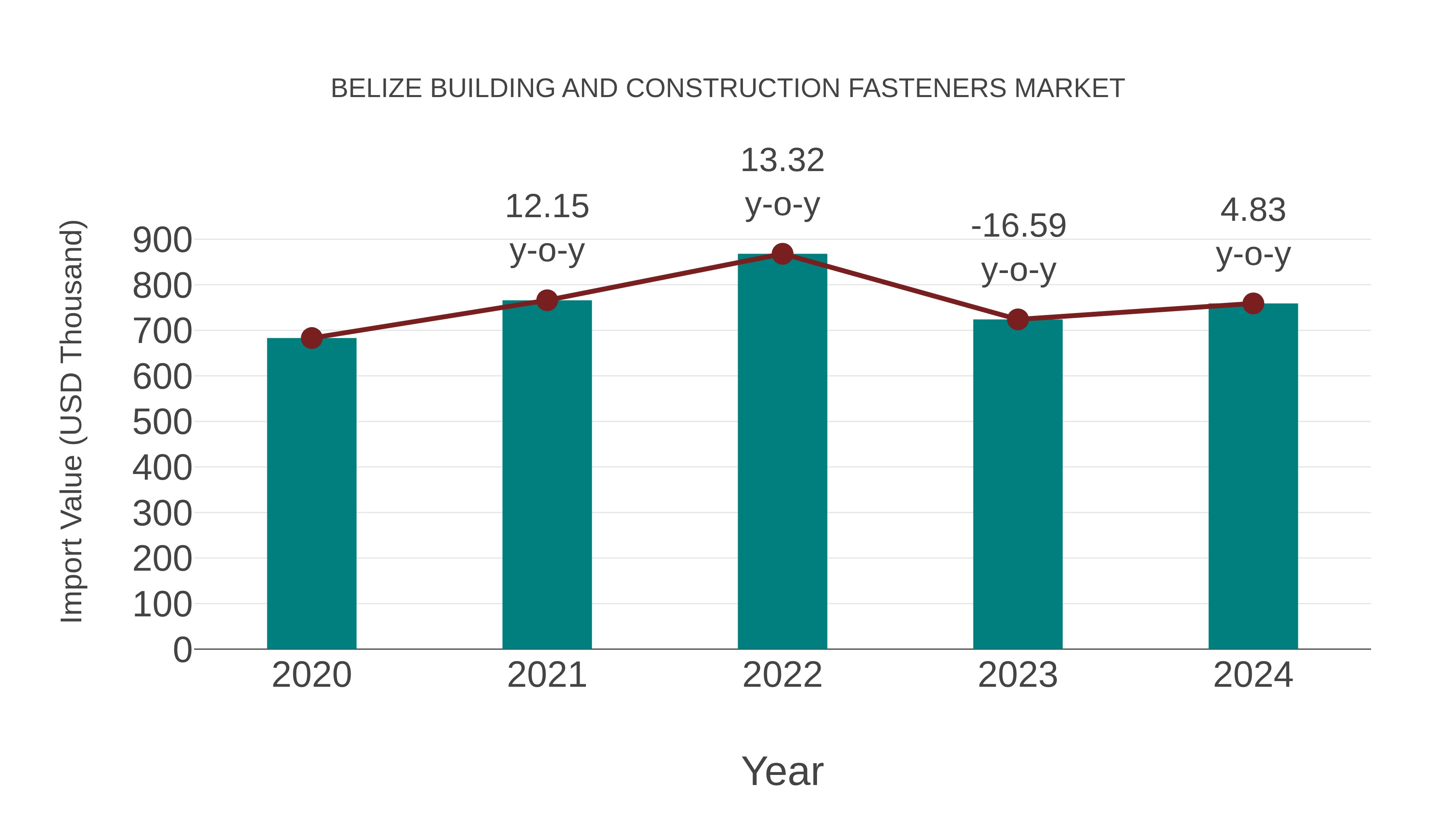  Belize Building and Construction Fasteners Market: Import Trend Analysis