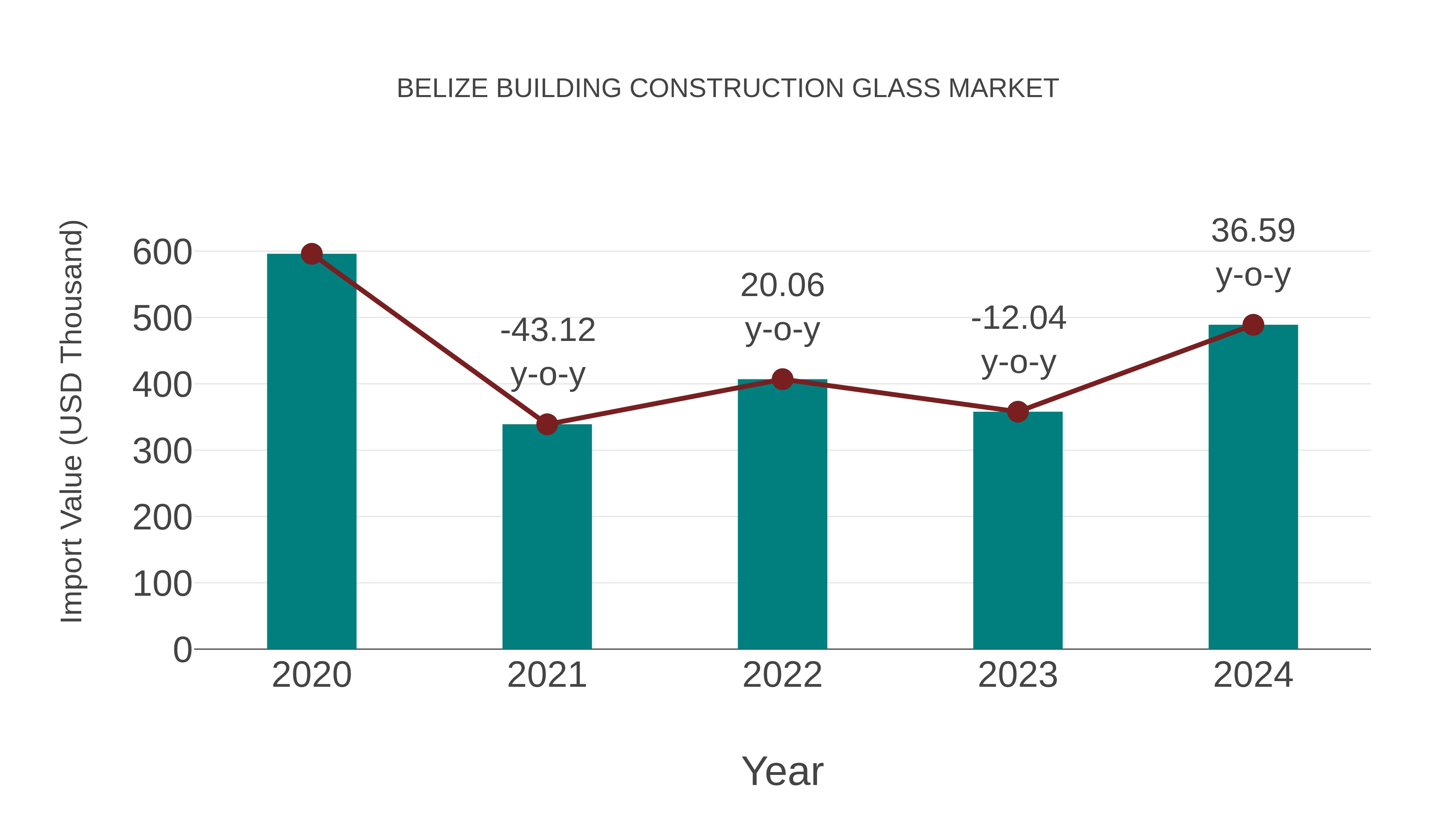  Belize Building Construction Glass Market: Import Trend Analysis