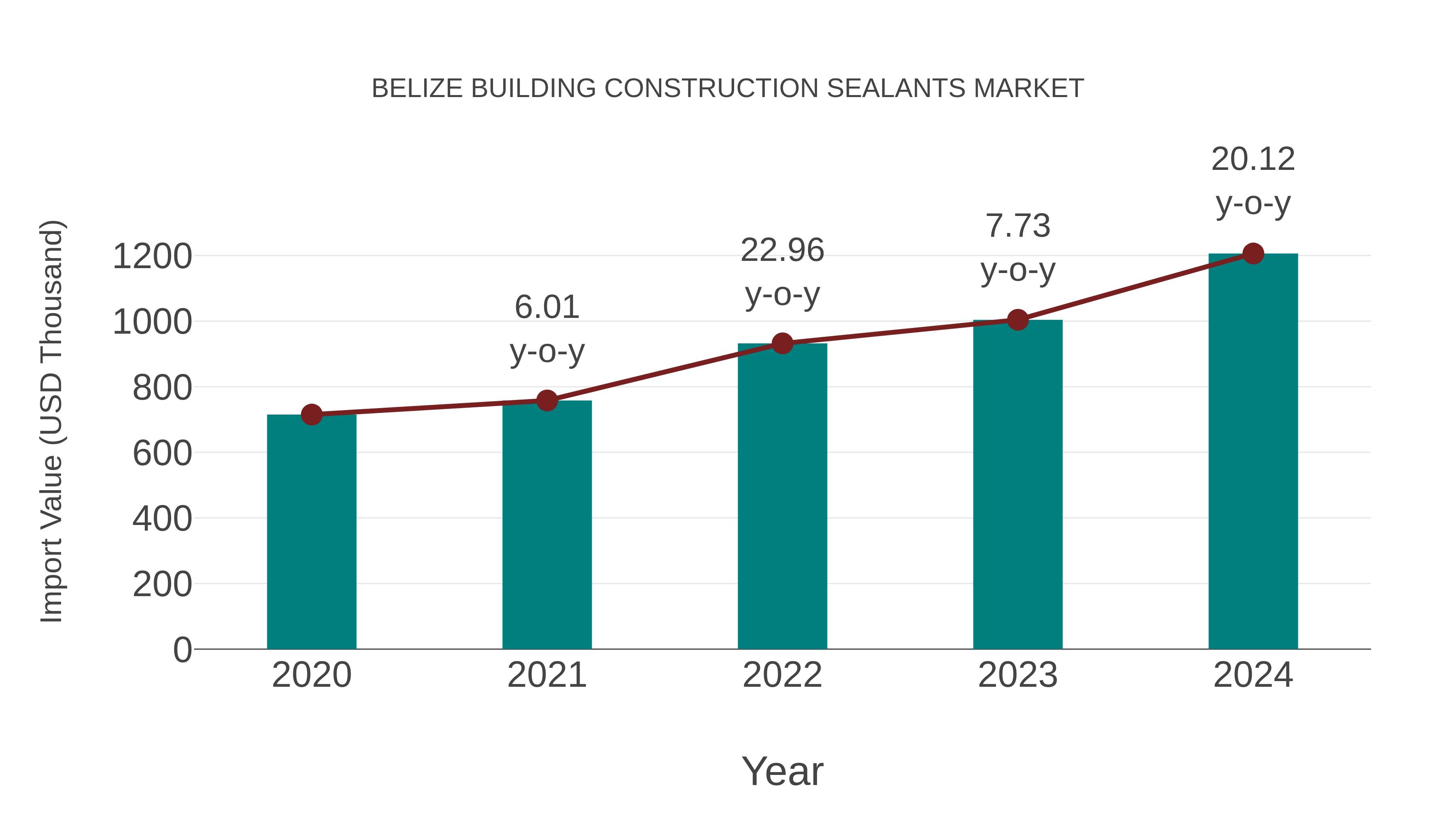  Belize Building Construction Sealants Market: Import Trend Analysis