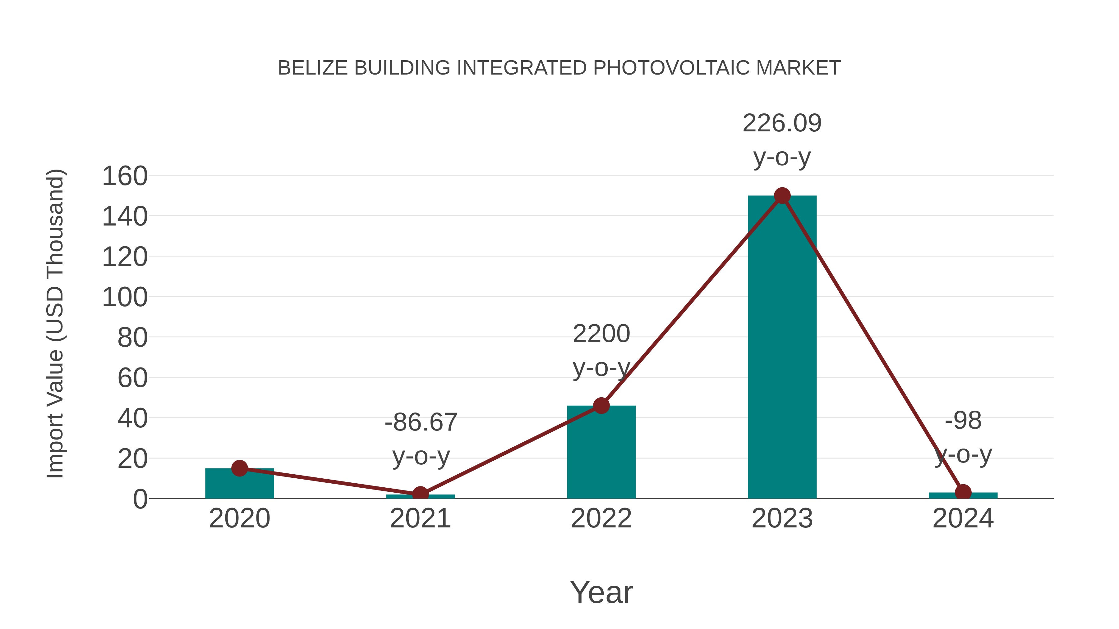  Belize Building Integrated Photovoltaic Market: Import Trend Analysis