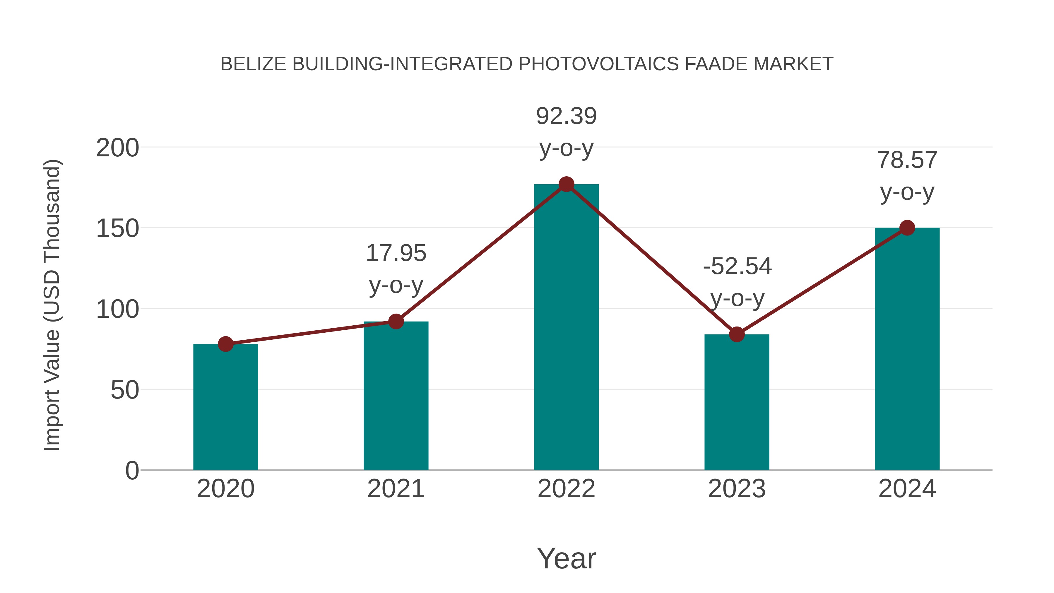 Belize Building-integrated Photovoltaics Faade Market: Import Trend Analysis