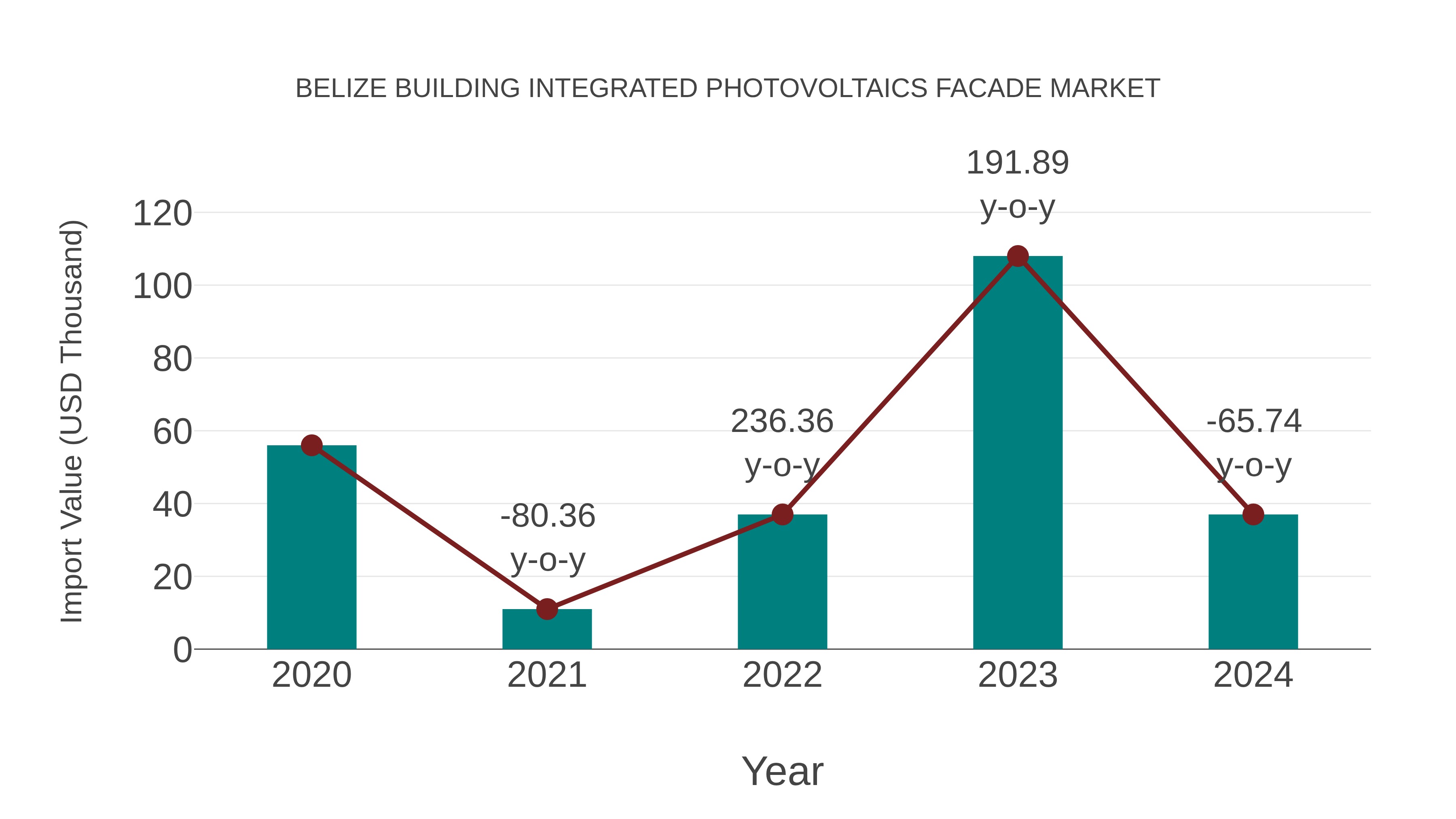 Belize Building Integrated Photovoltaics Facade Market: Import Trend Analysis