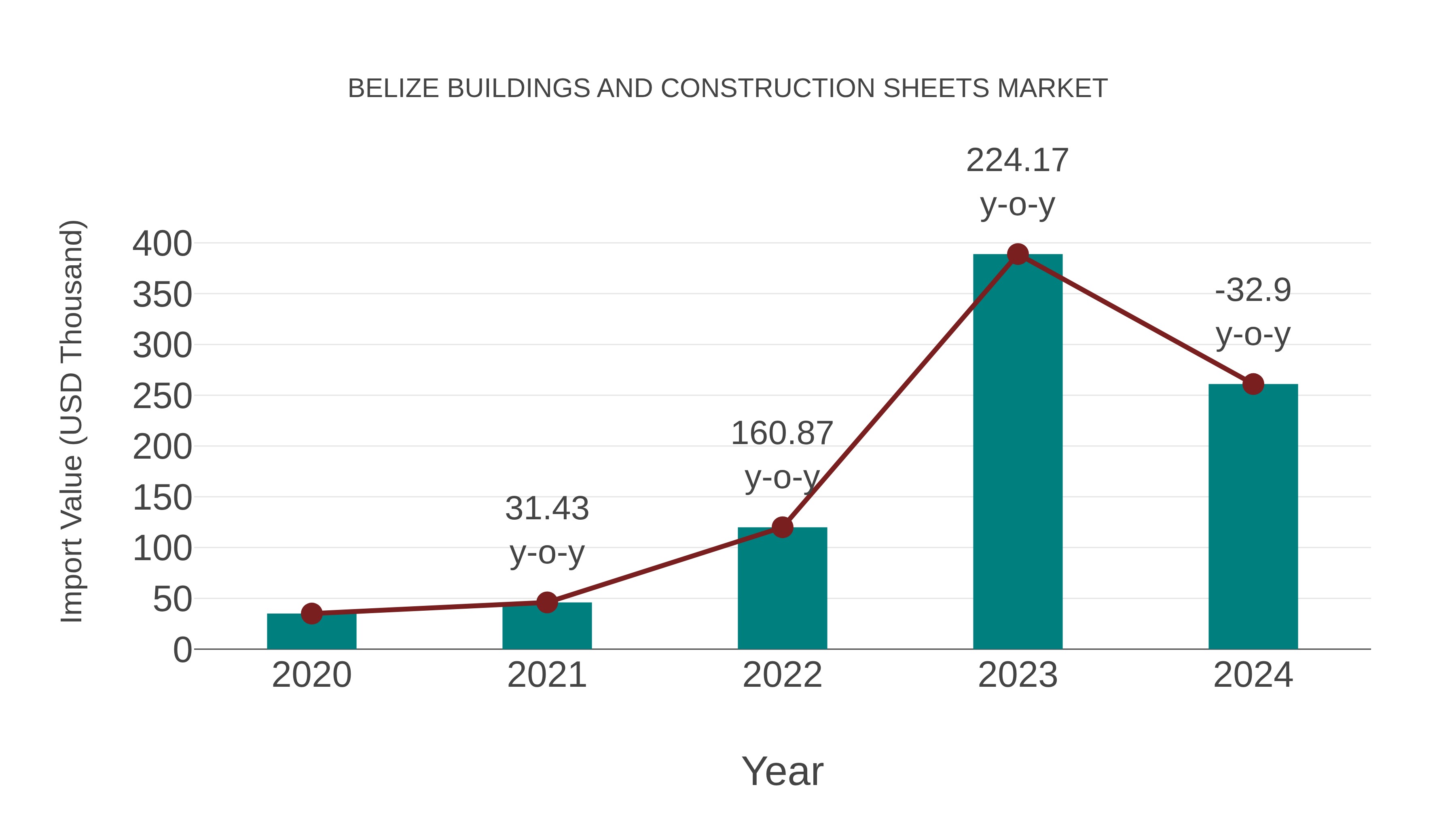  Belize Buildings and Construction Sheets Market: Import Trend Analysis