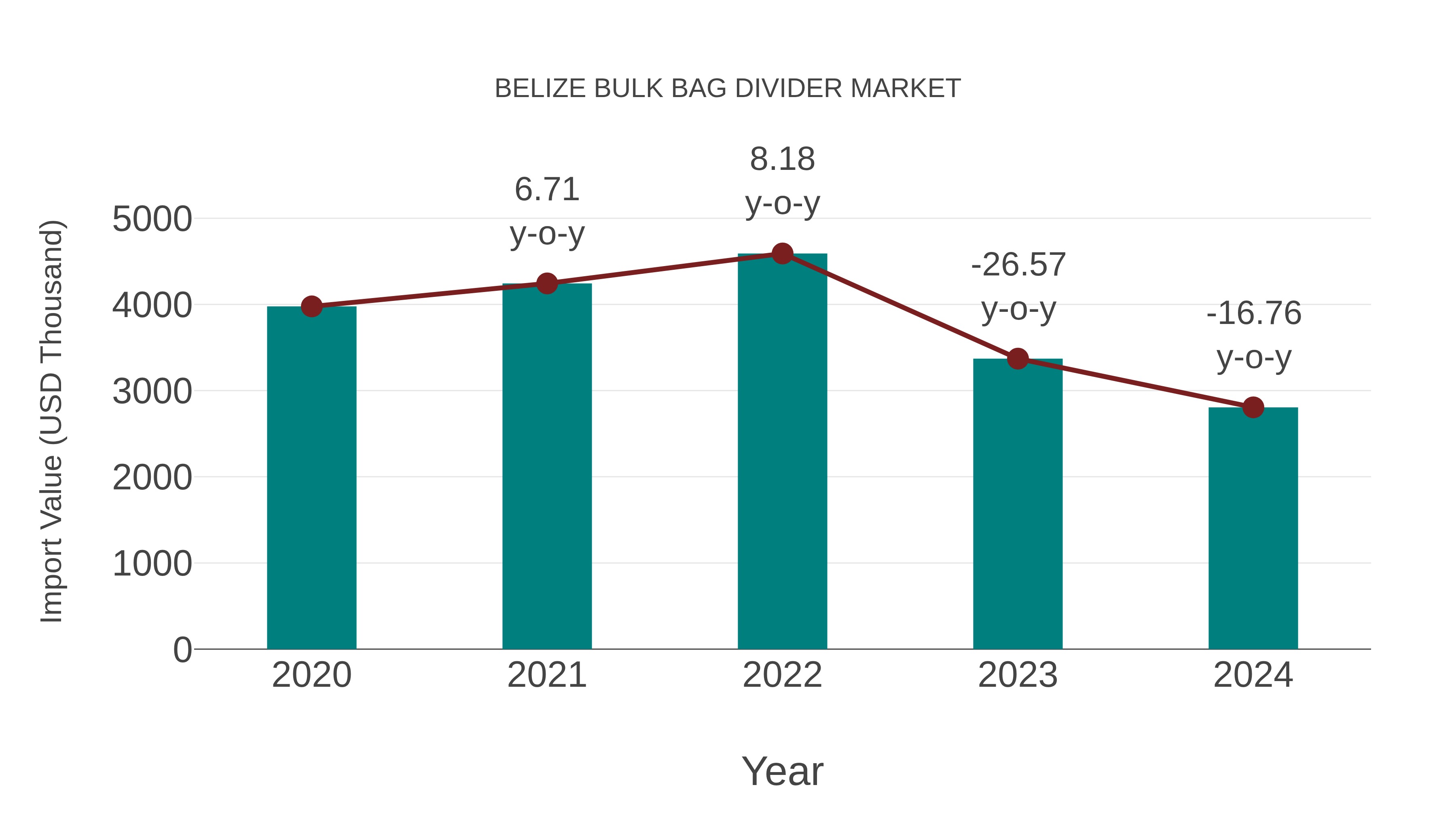  Belize Bulk Bag Divider Market: Import Trend Analysis