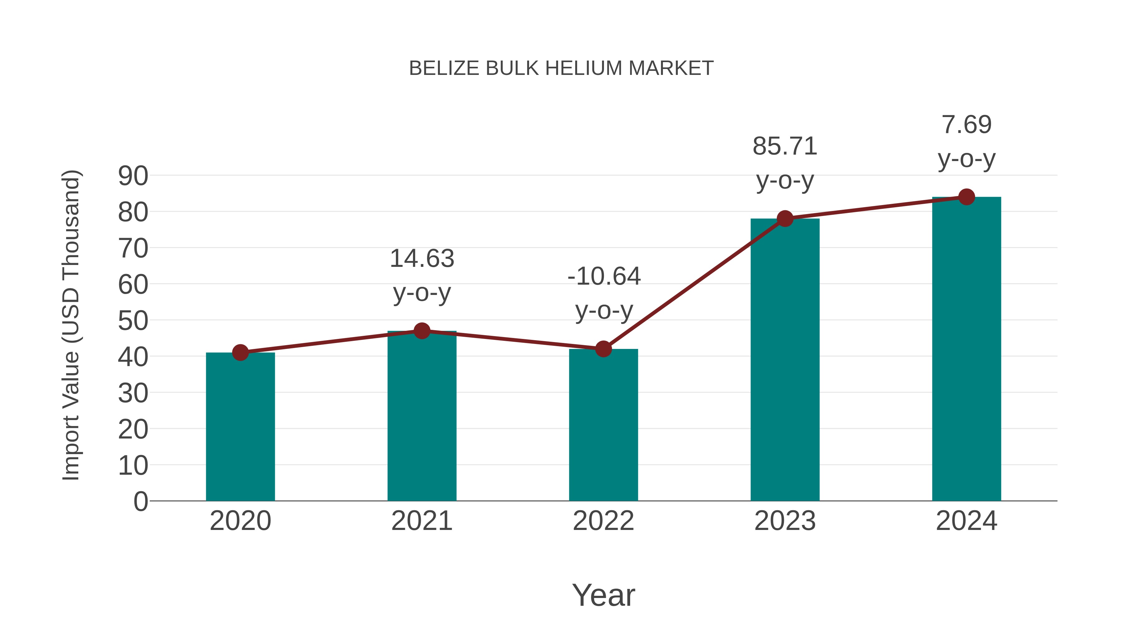  Belize Bulk Helium Market: Import Trend Analysis