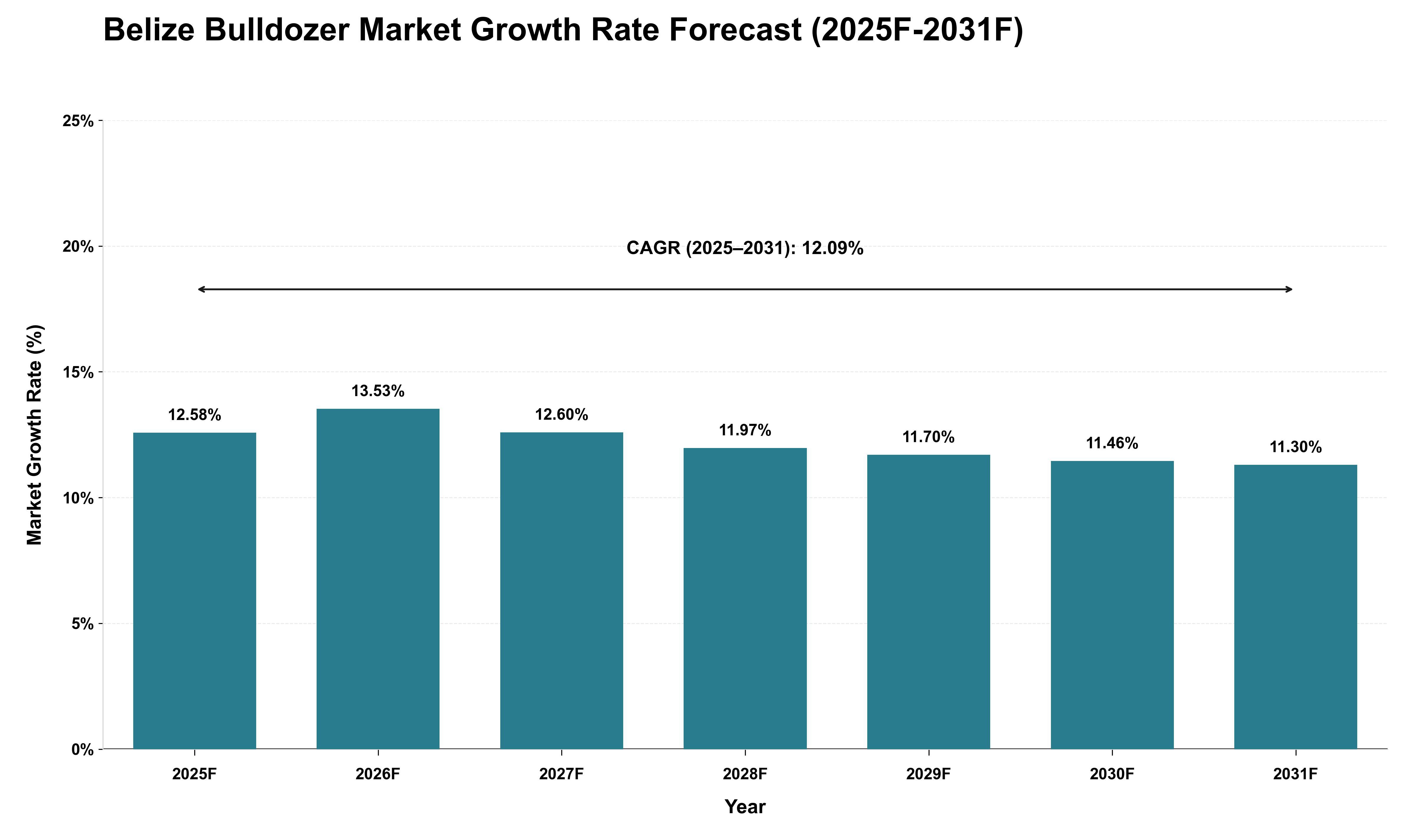 Belize Bulldozer Market Growth Rate Analysis (2025 - 2031)