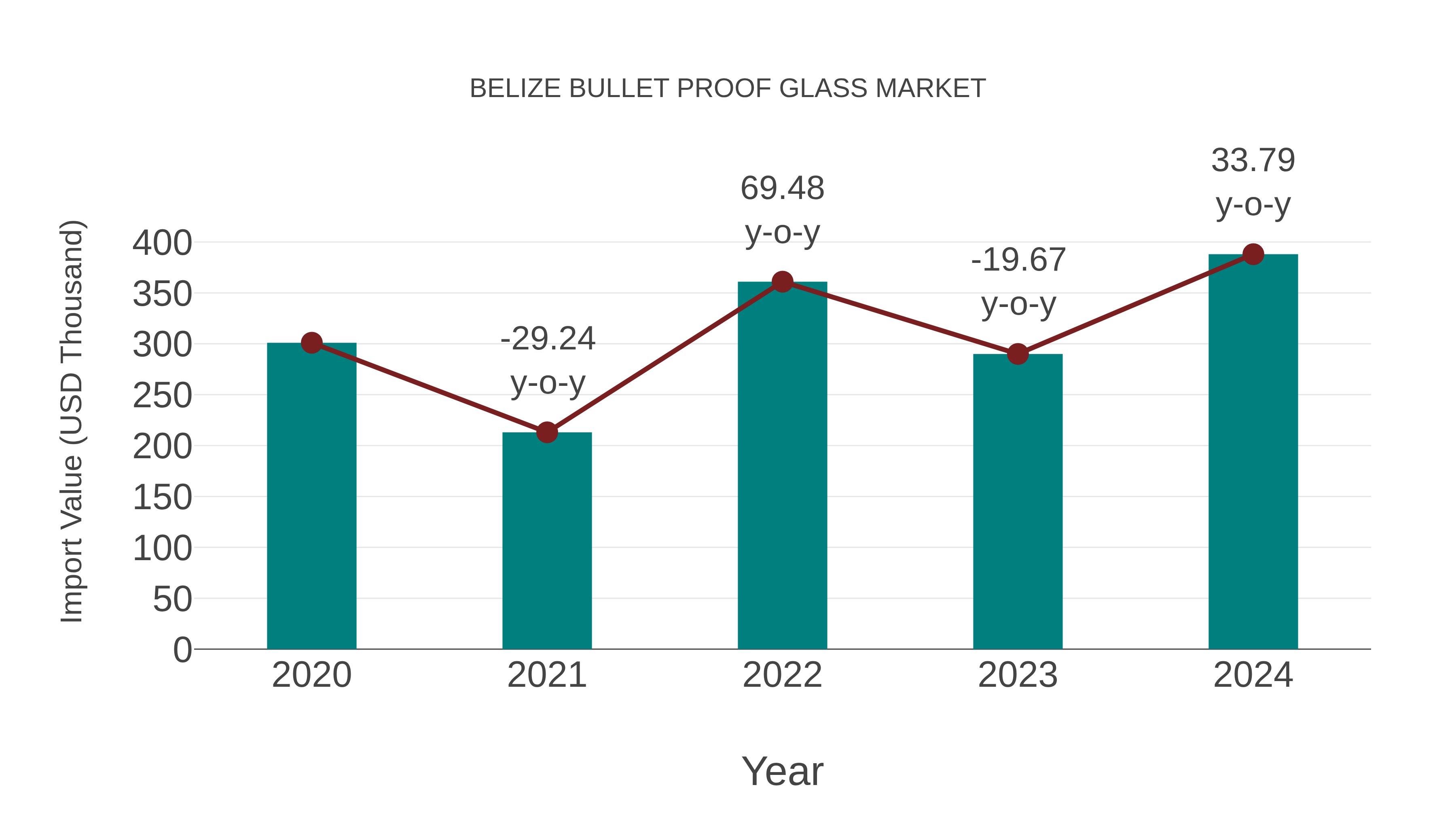  Belize Bullet Proof Glass Market: Import Trend Analysis