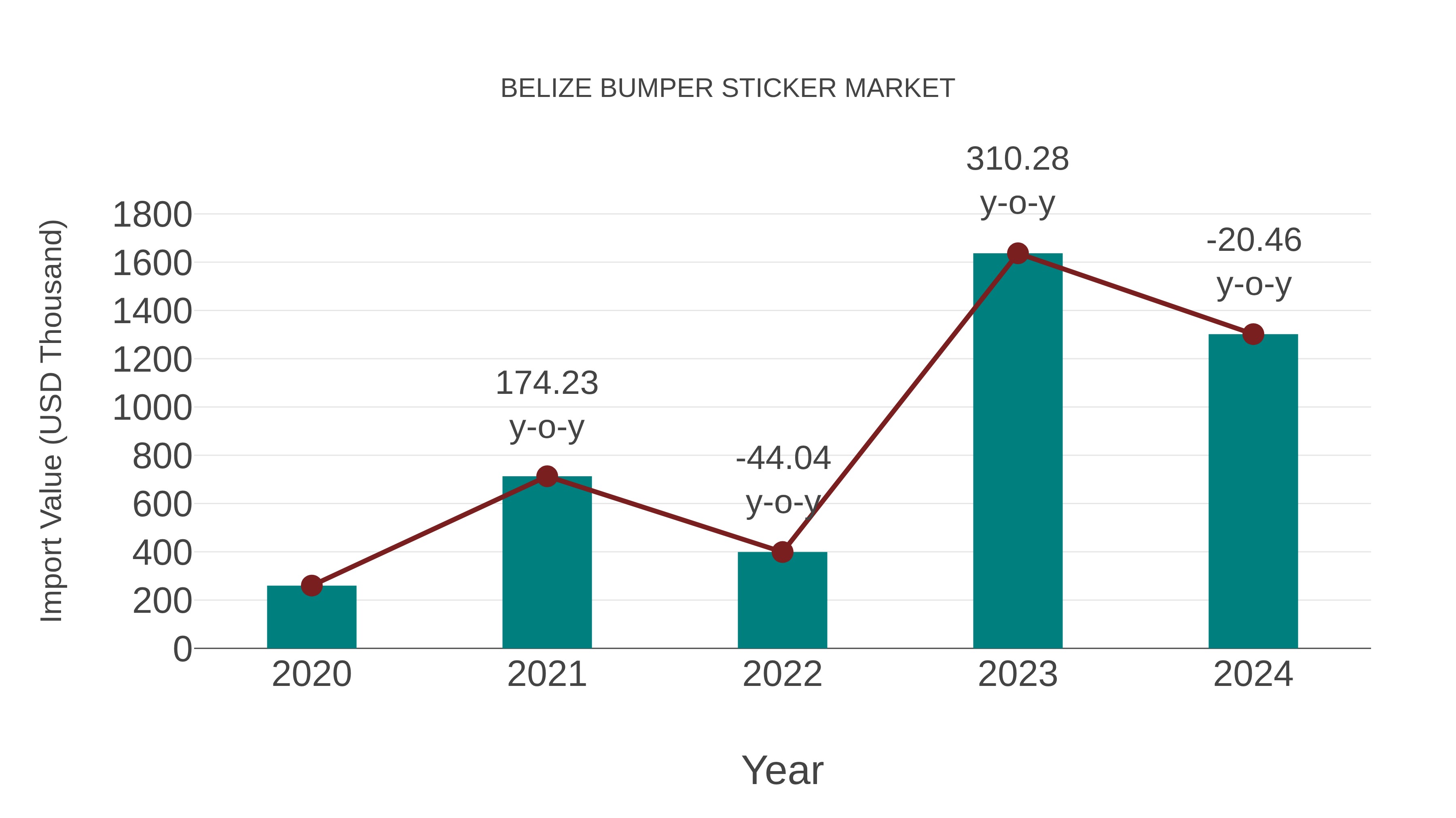  Belize Bumper Sticker Market: Import Trend Analysis