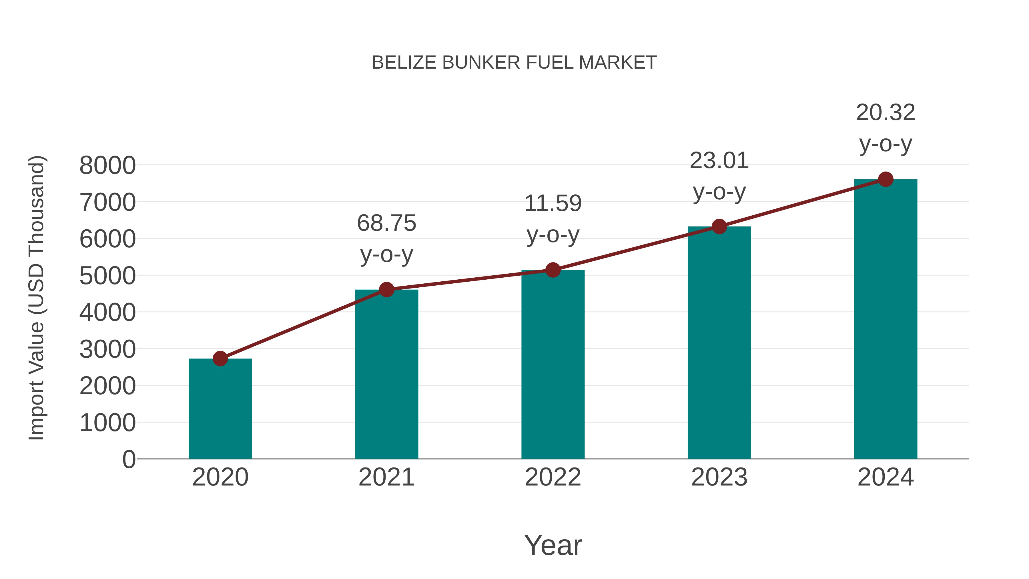  Belize Bunker Fuel Market: Import Trend Analysis