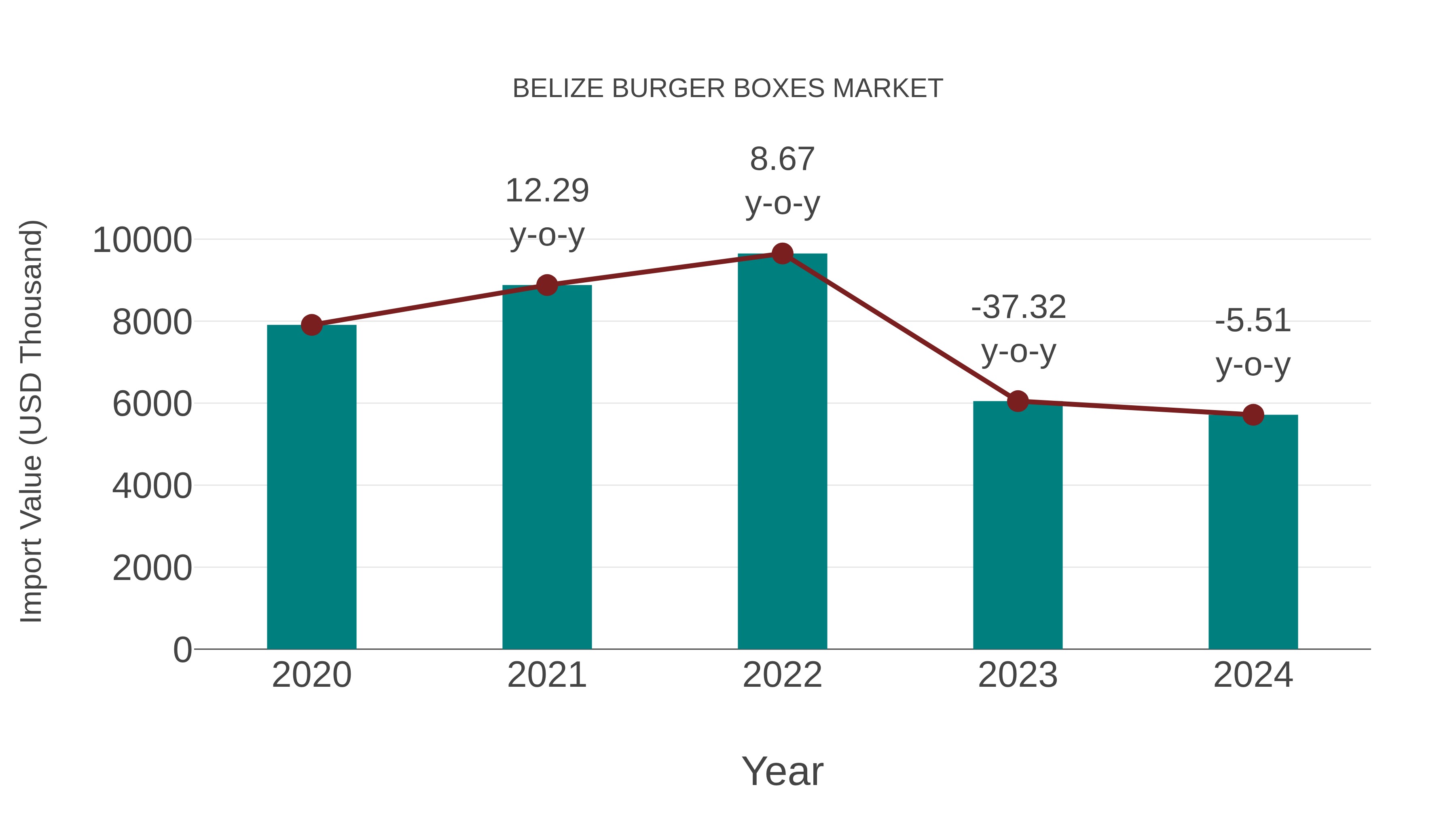  Belize Burger Boxes Market: Import Trend Analysis