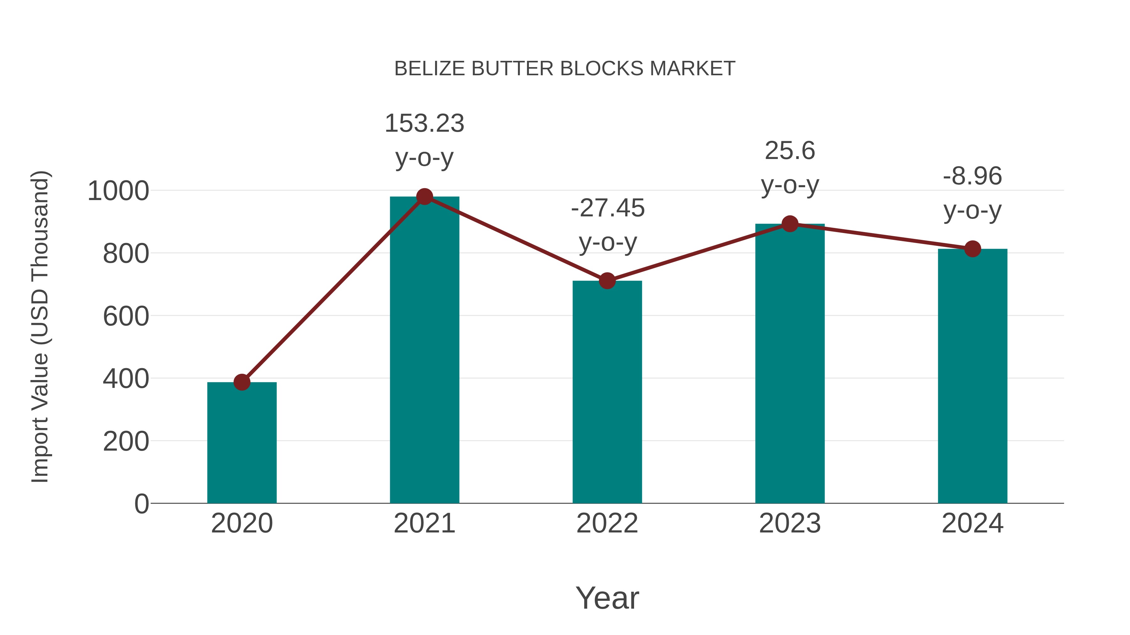  Belize Butter Blocks Market: Import Trend Analysis
