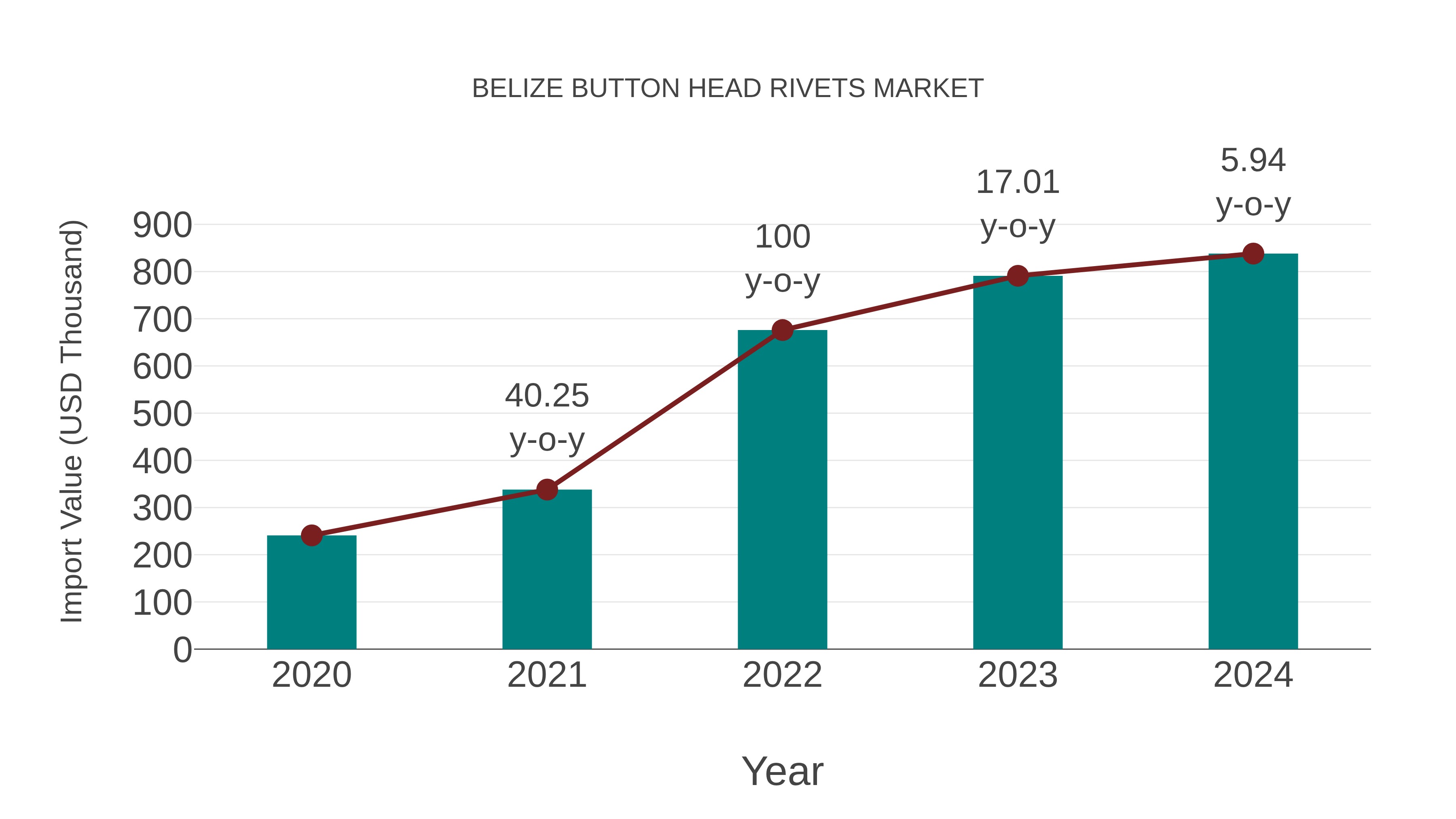 Belize Button Head Rivets Market: Import Trend Analysis