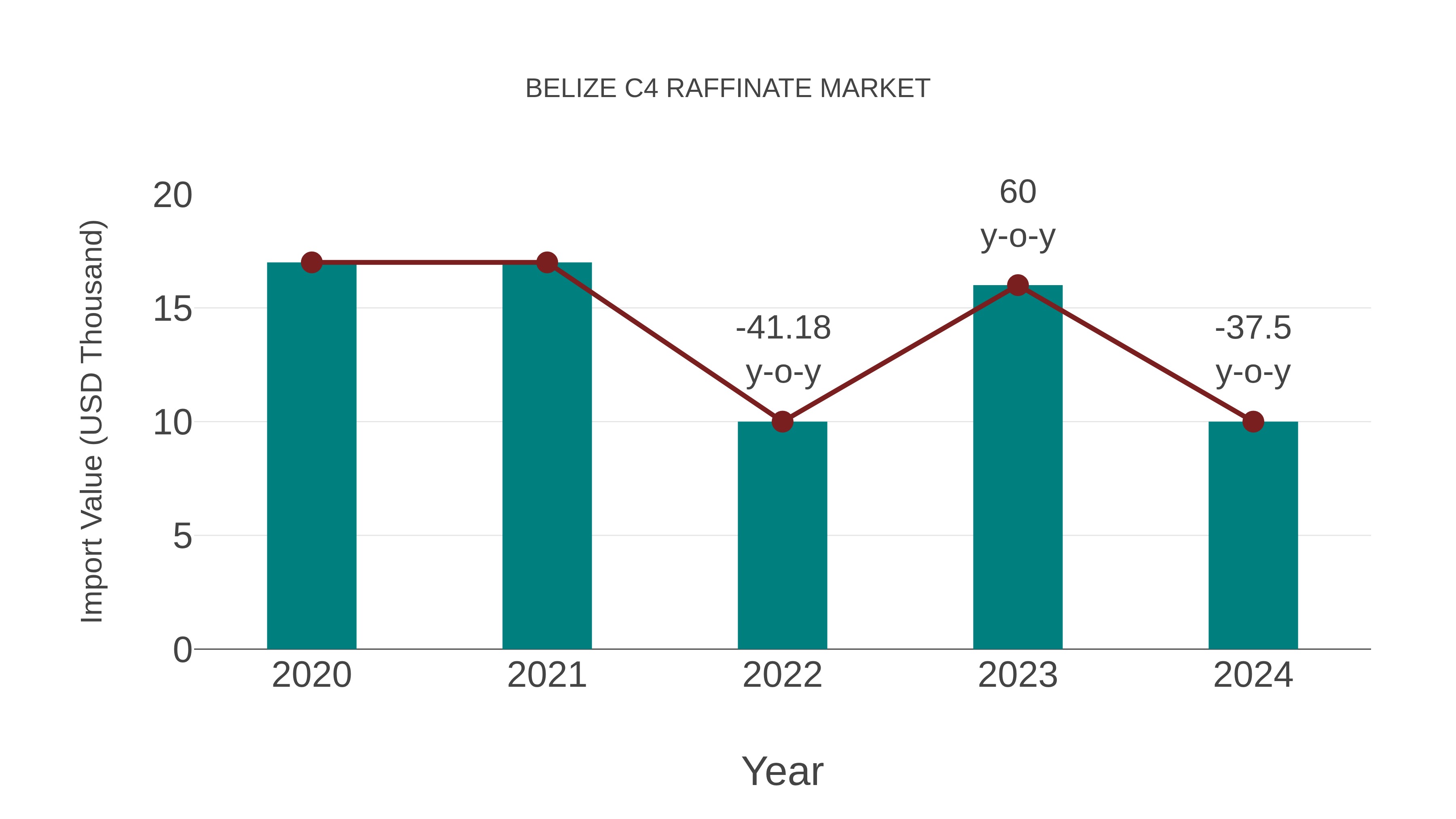  Belize C4 Raffinate Market: Import Trend Analysis