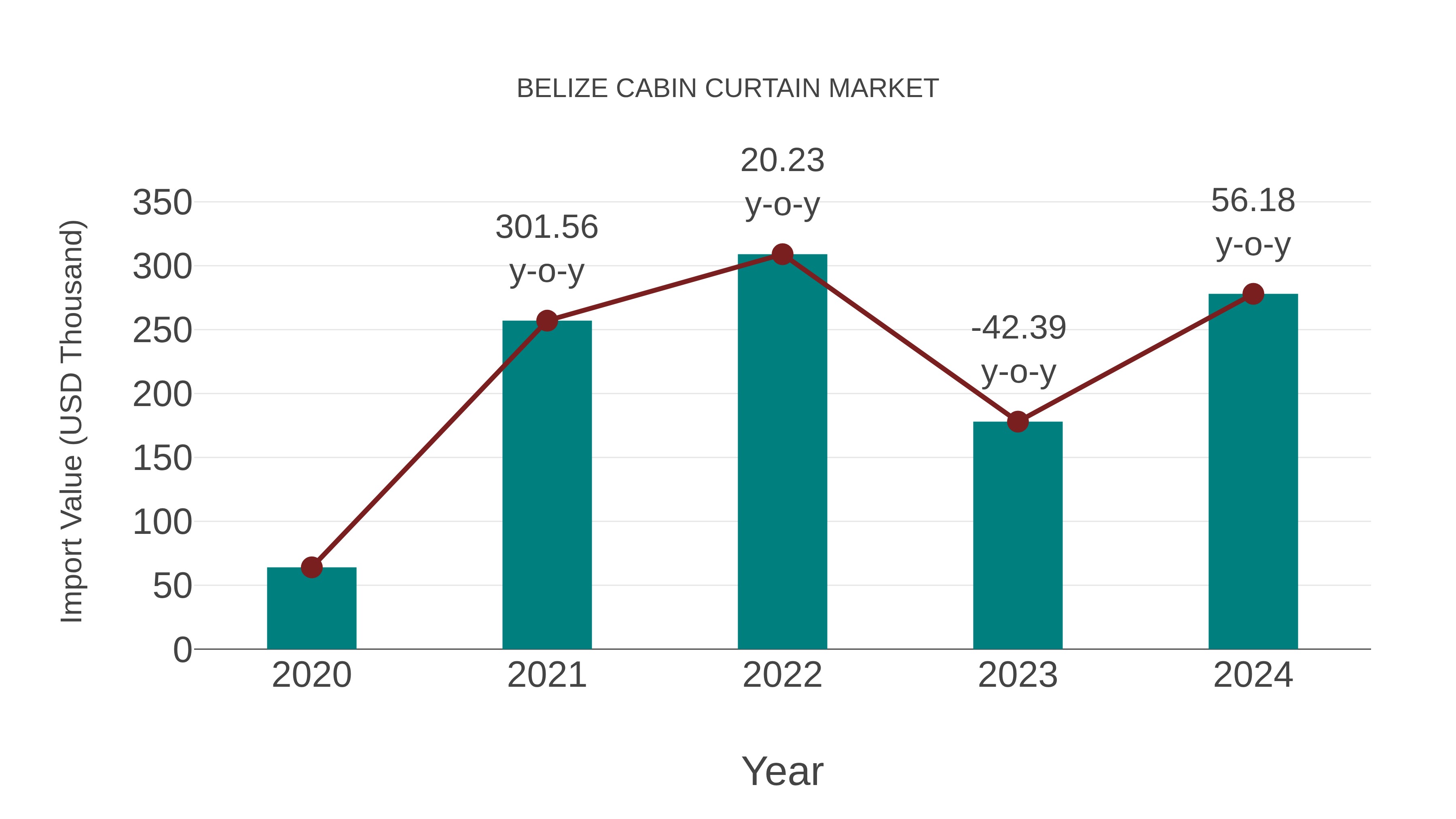  Belize Cabin Curtain Market: Import Trend Analysis