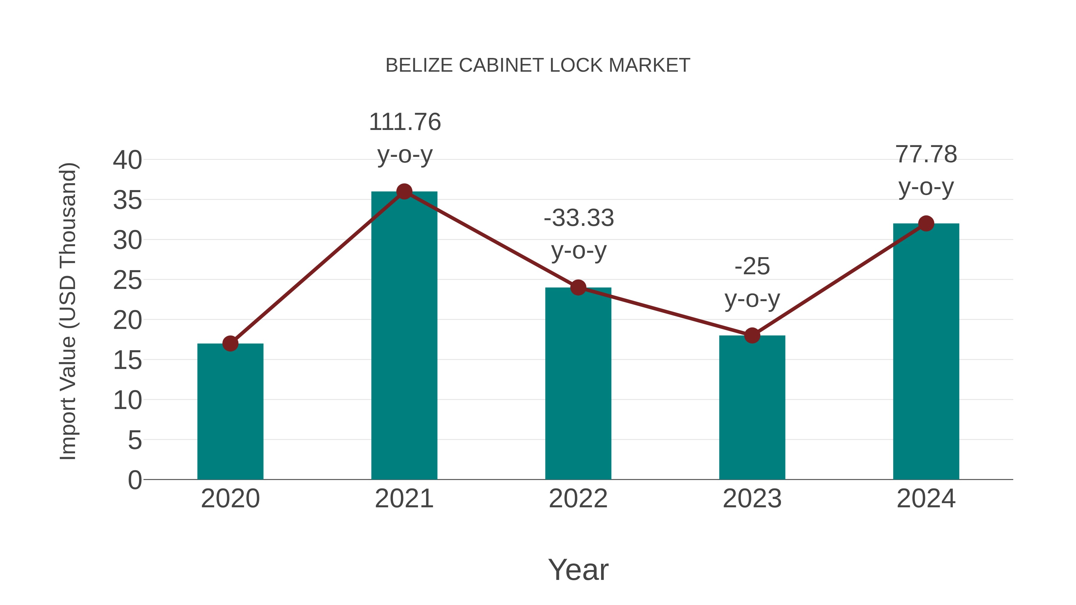  Belize Cabinet Lock Market: Import Trend Analysis