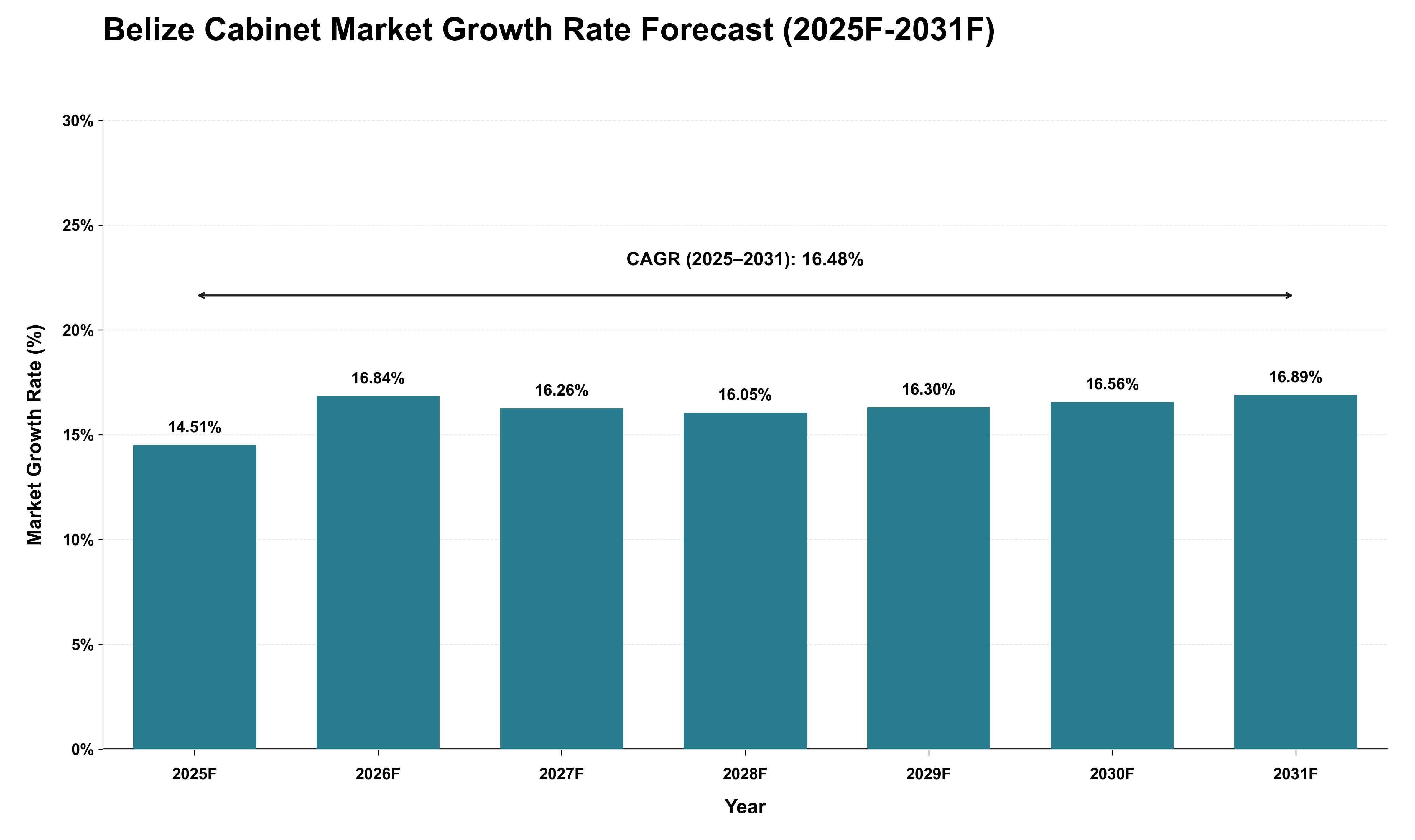 Belize Cabinet Market Growth Rate Analysis (2025 - 2031)