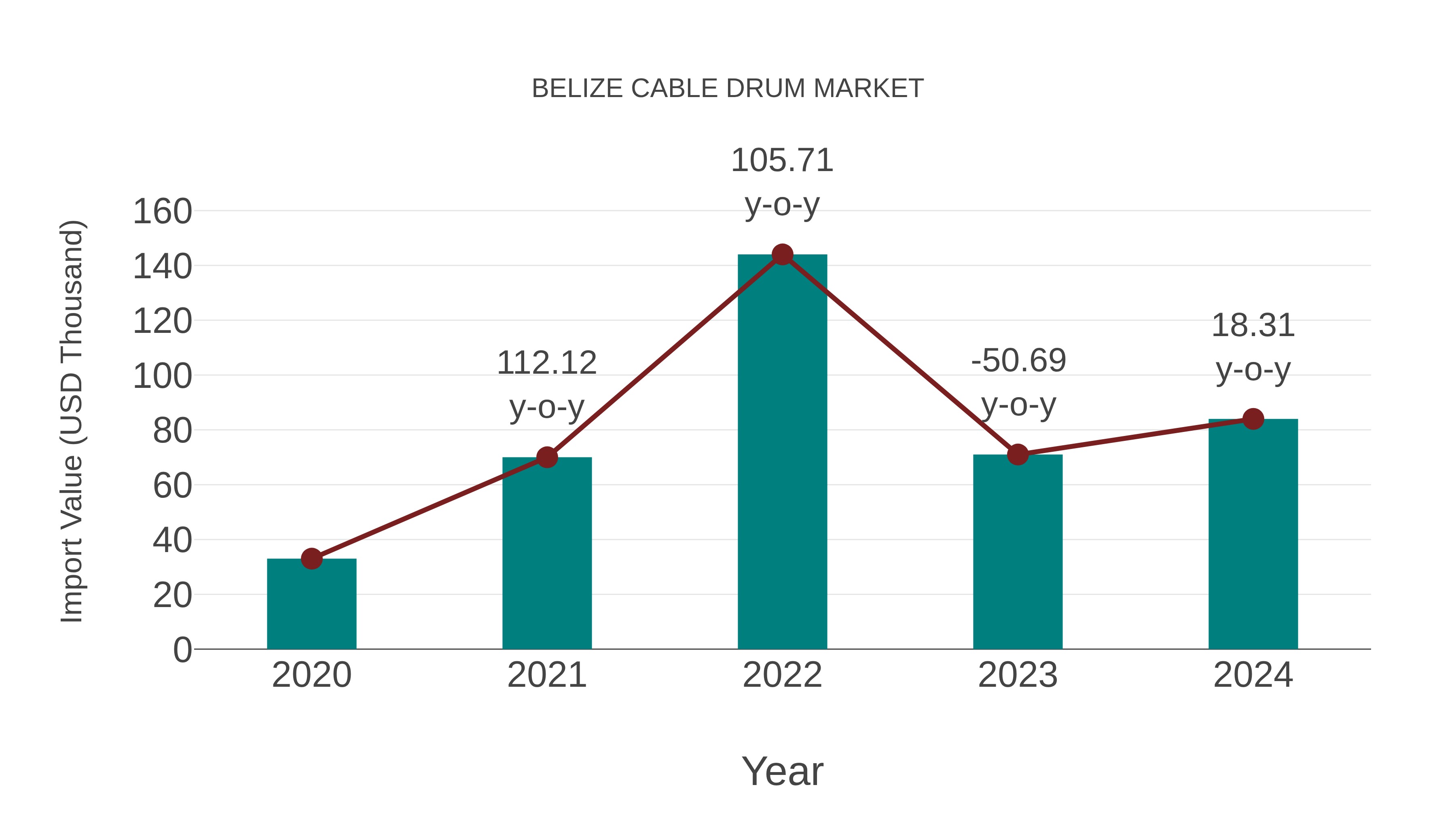  Belize Cable Drum Market: Import Trend Analysis