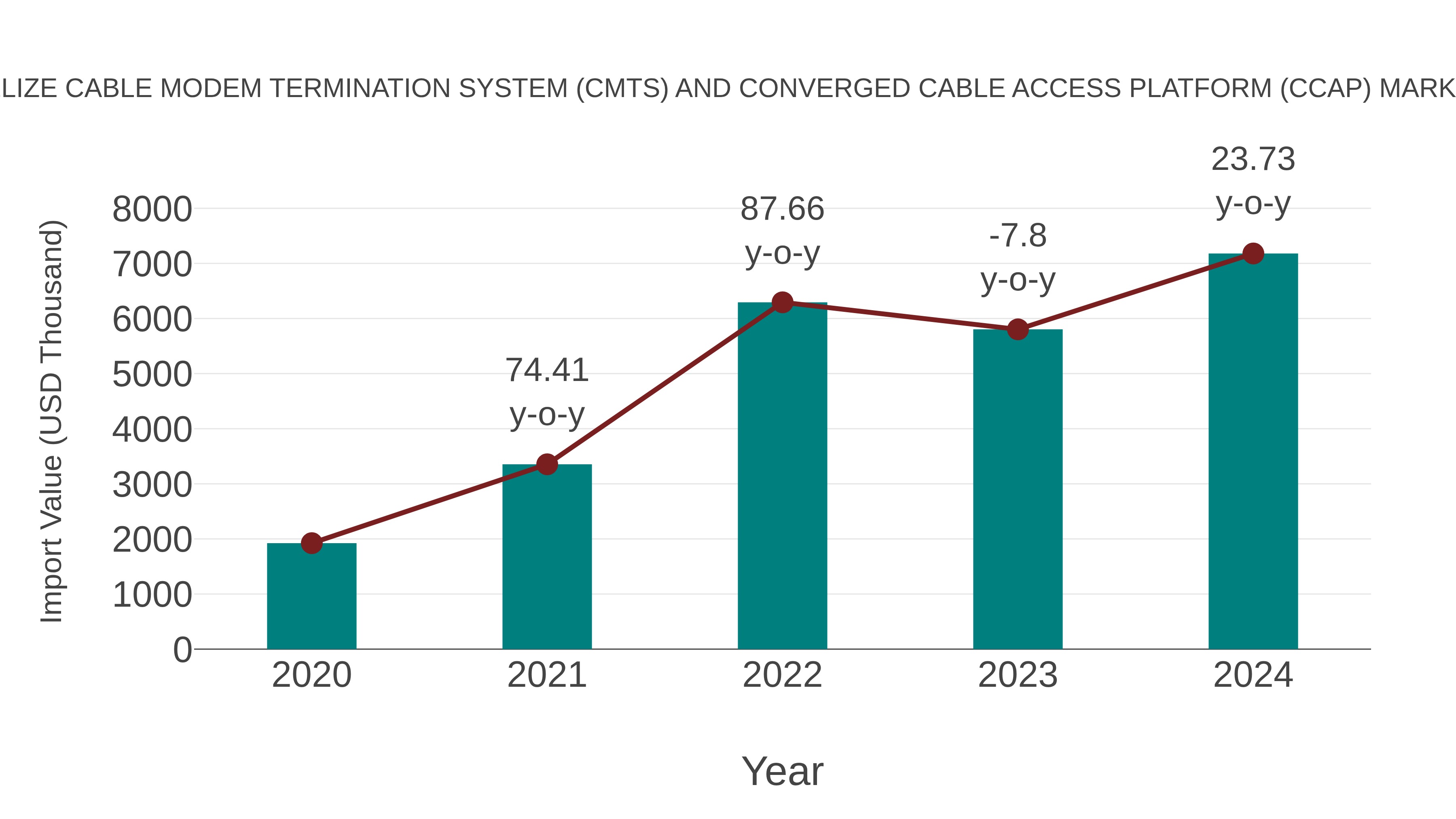  Belize Cable Modem Termination System (Cmts) and Converged Cable Access Platform (Ccap) Market: Import Trend Analysis