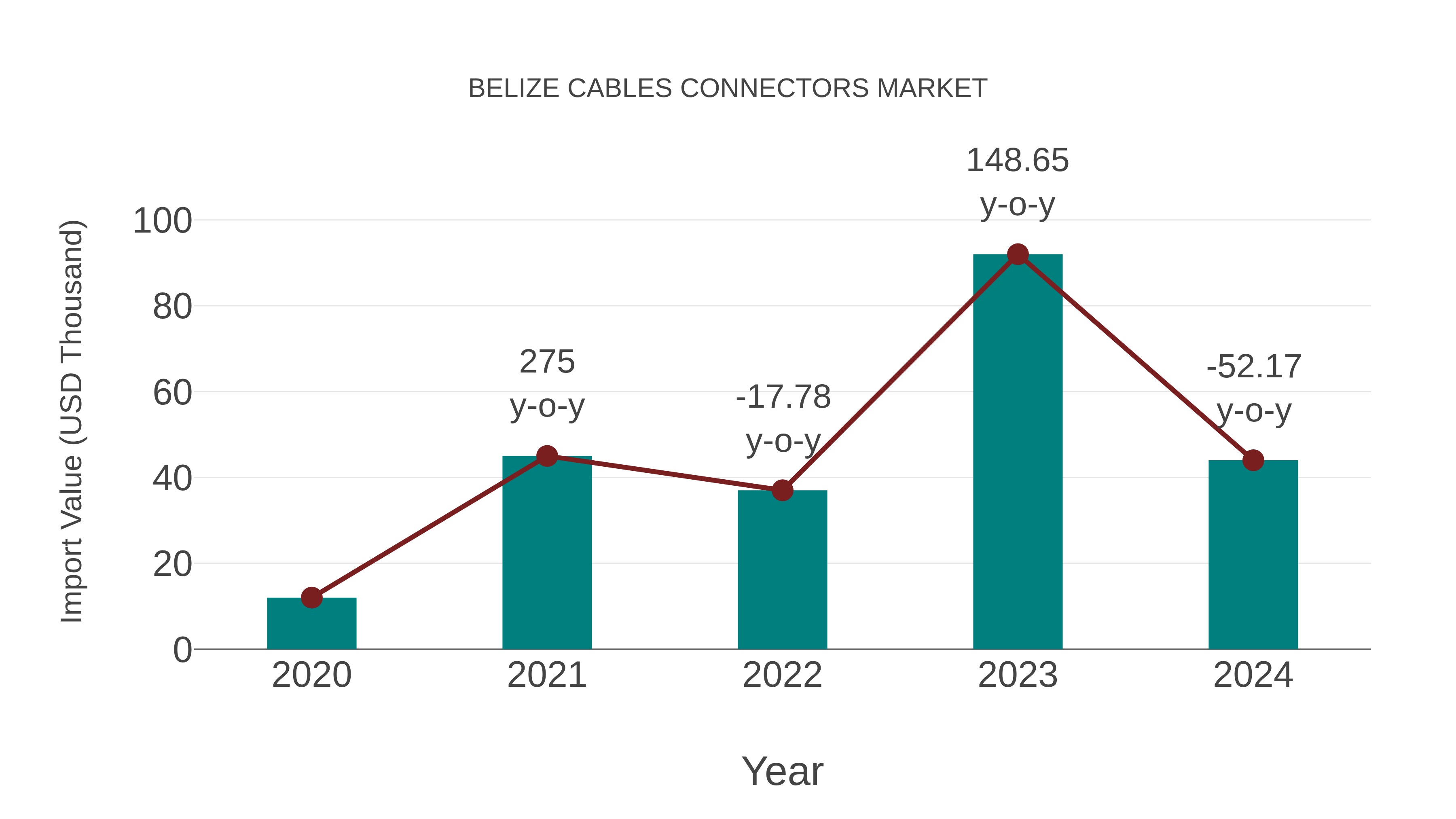  Belize Cables Connectors Market: Import Trend Analysis