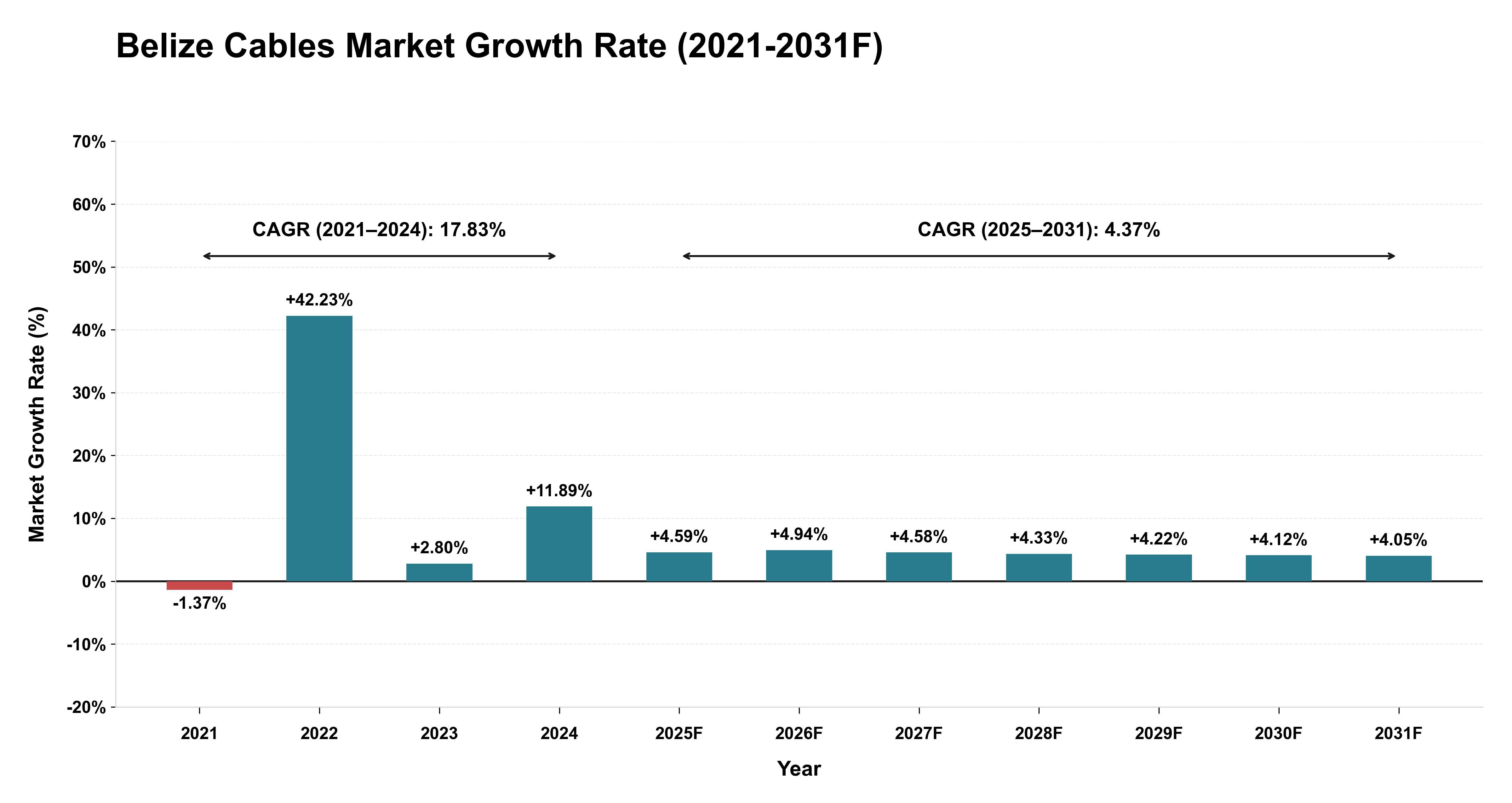 Belize Cables Market Year-wise Growth Rate (2021-2031F)