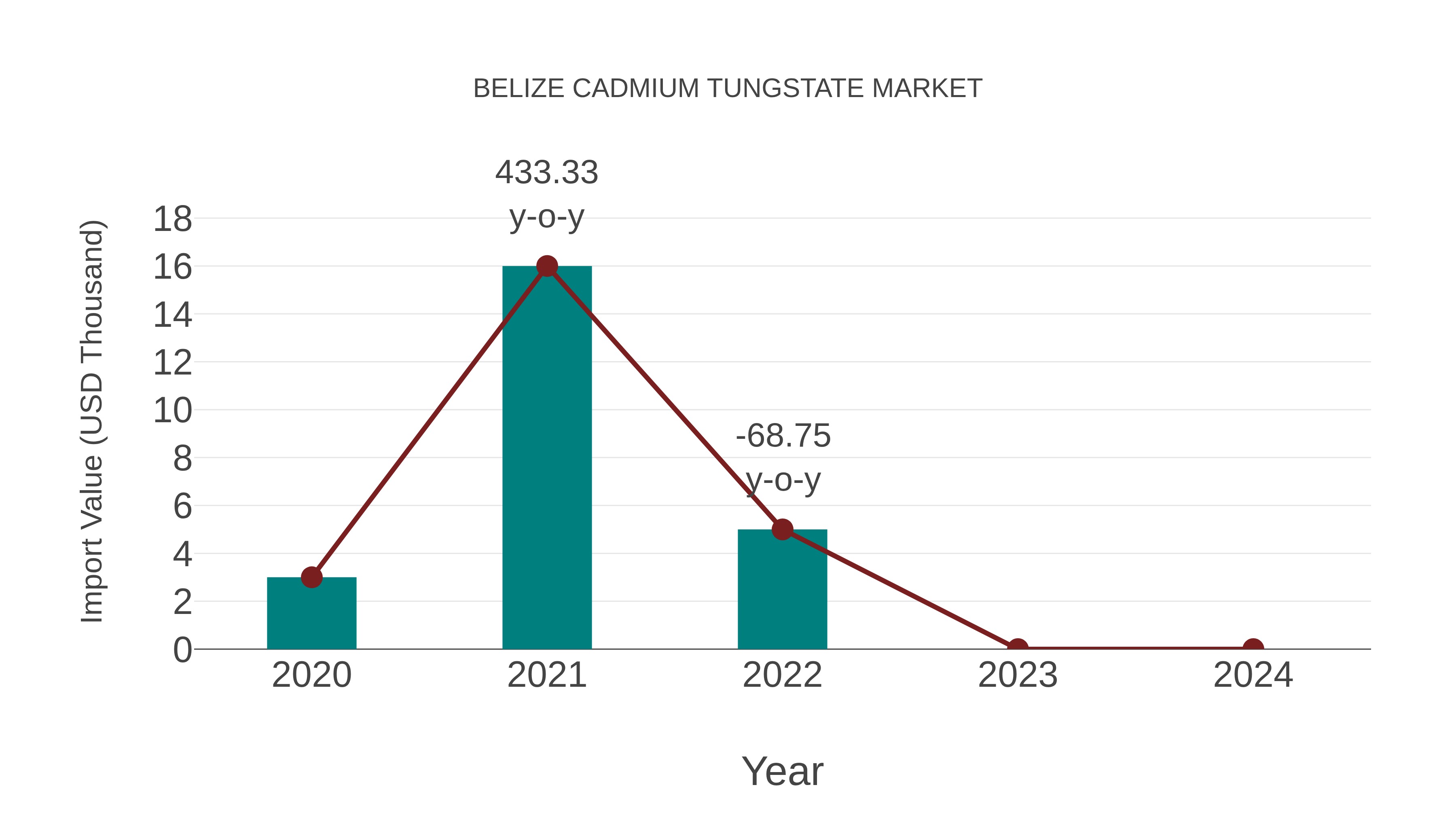  Belize Cadmium Tungstate Market: Import Trend Analysis