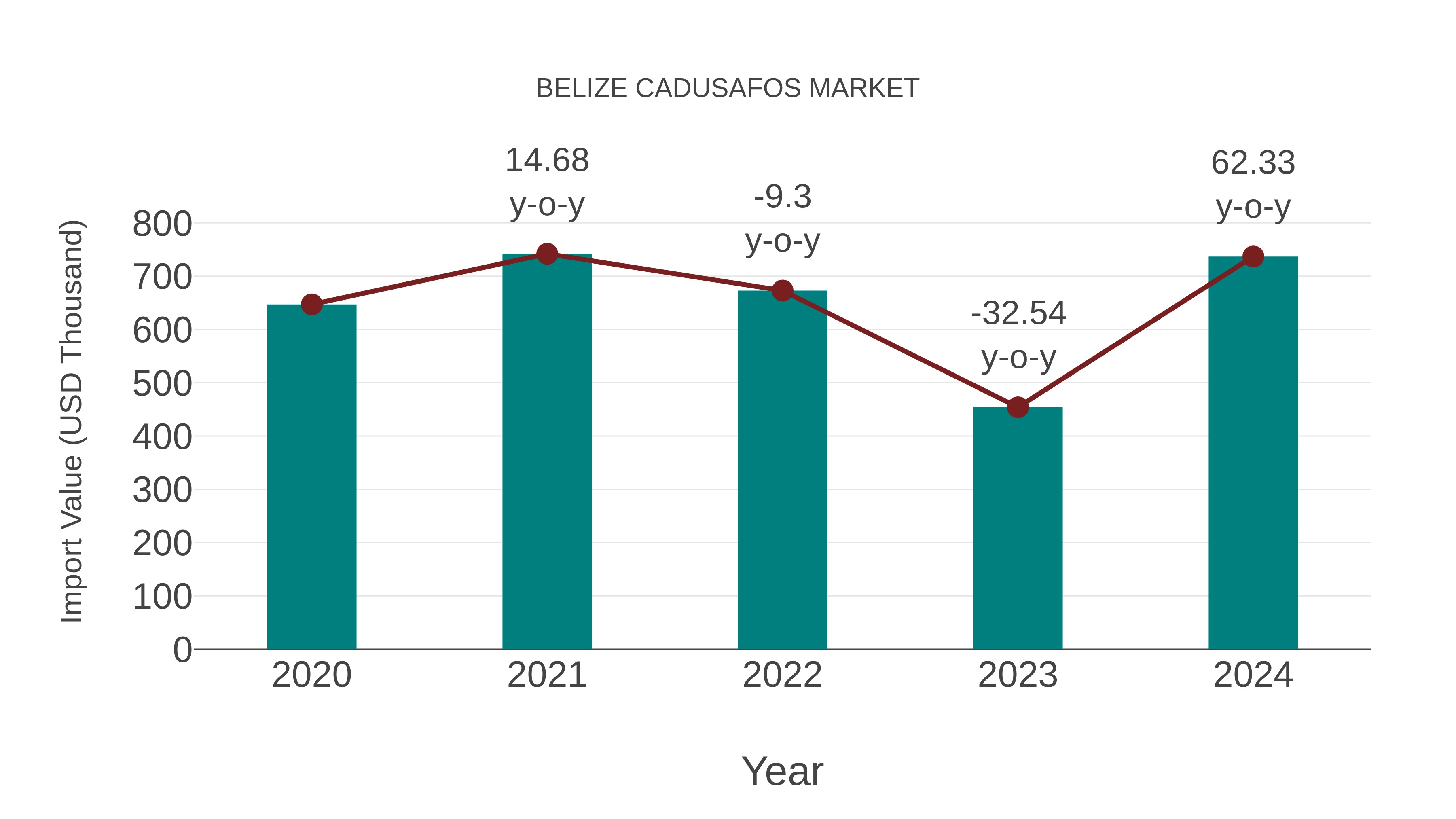 Belize Cadusafos Market: Import Trend Analysis