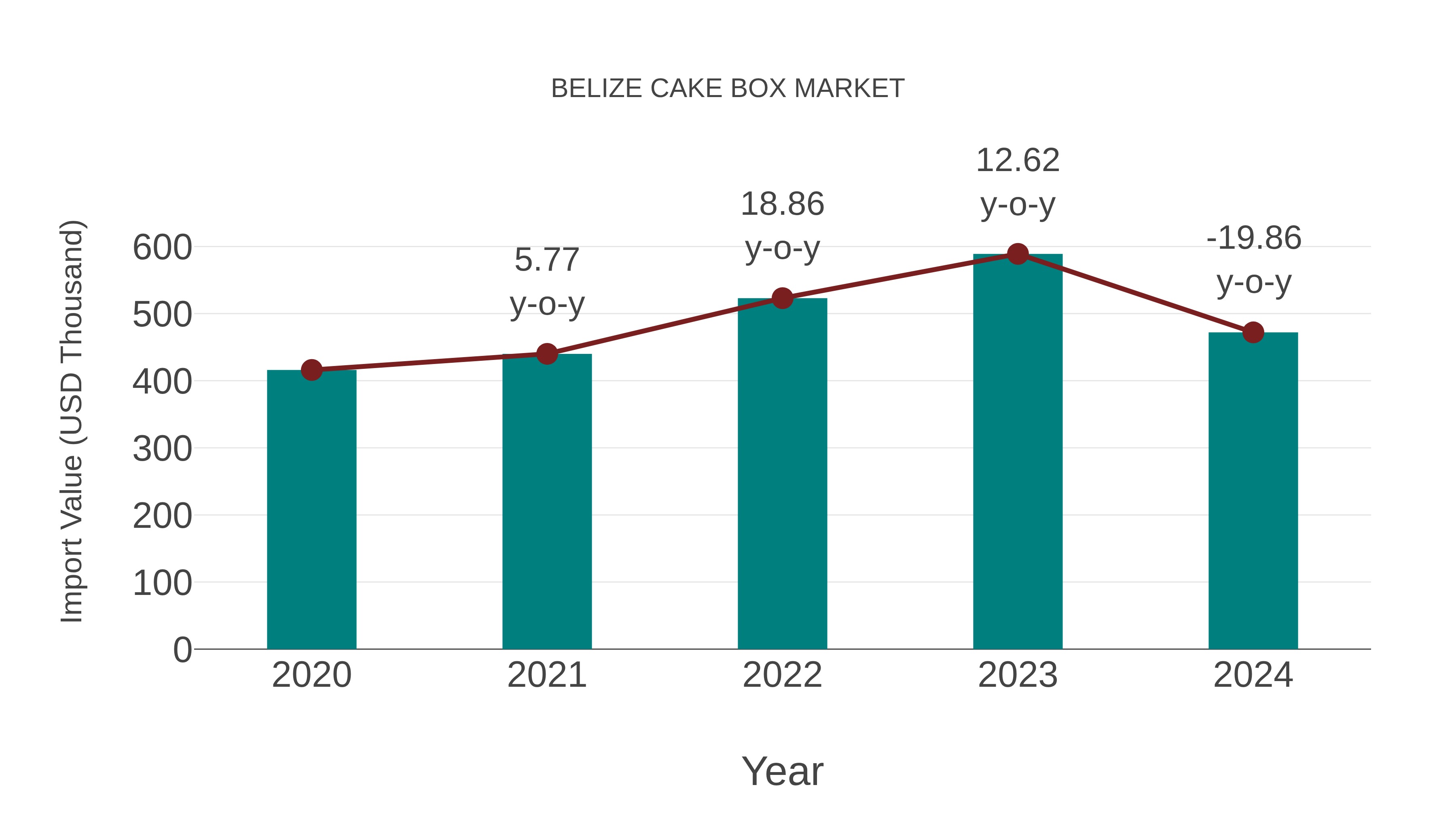  Belize Cake Box Market: Import Trend Analysis