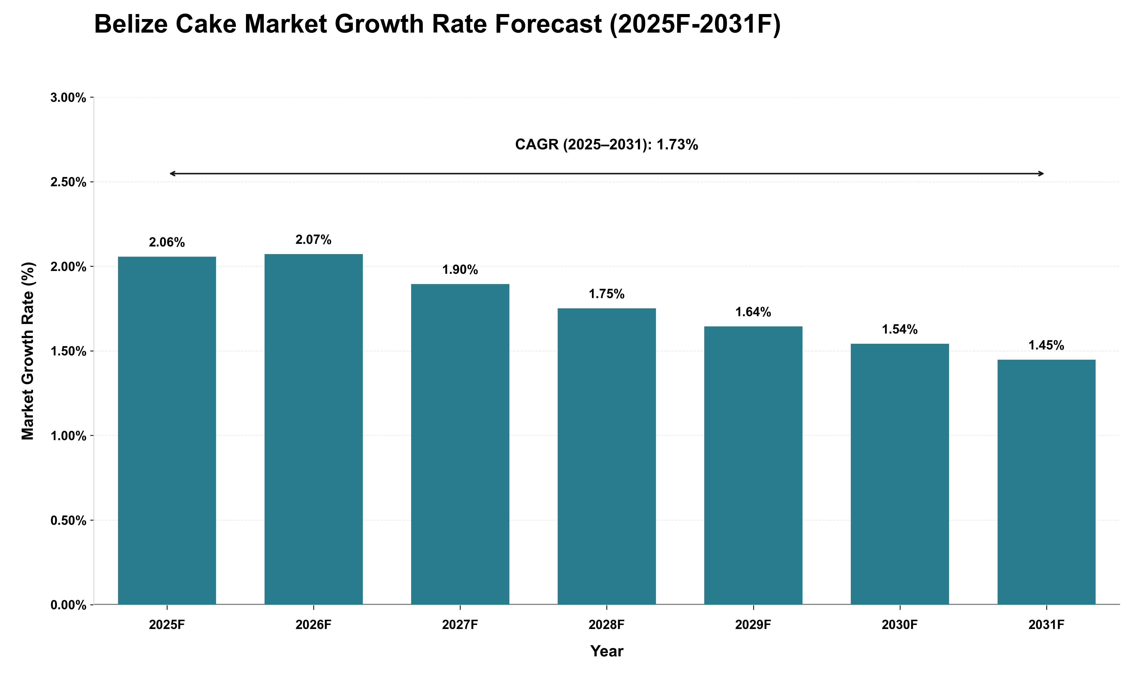 Belize Cake Market Growth Rate Analysis (2025 - 2031)