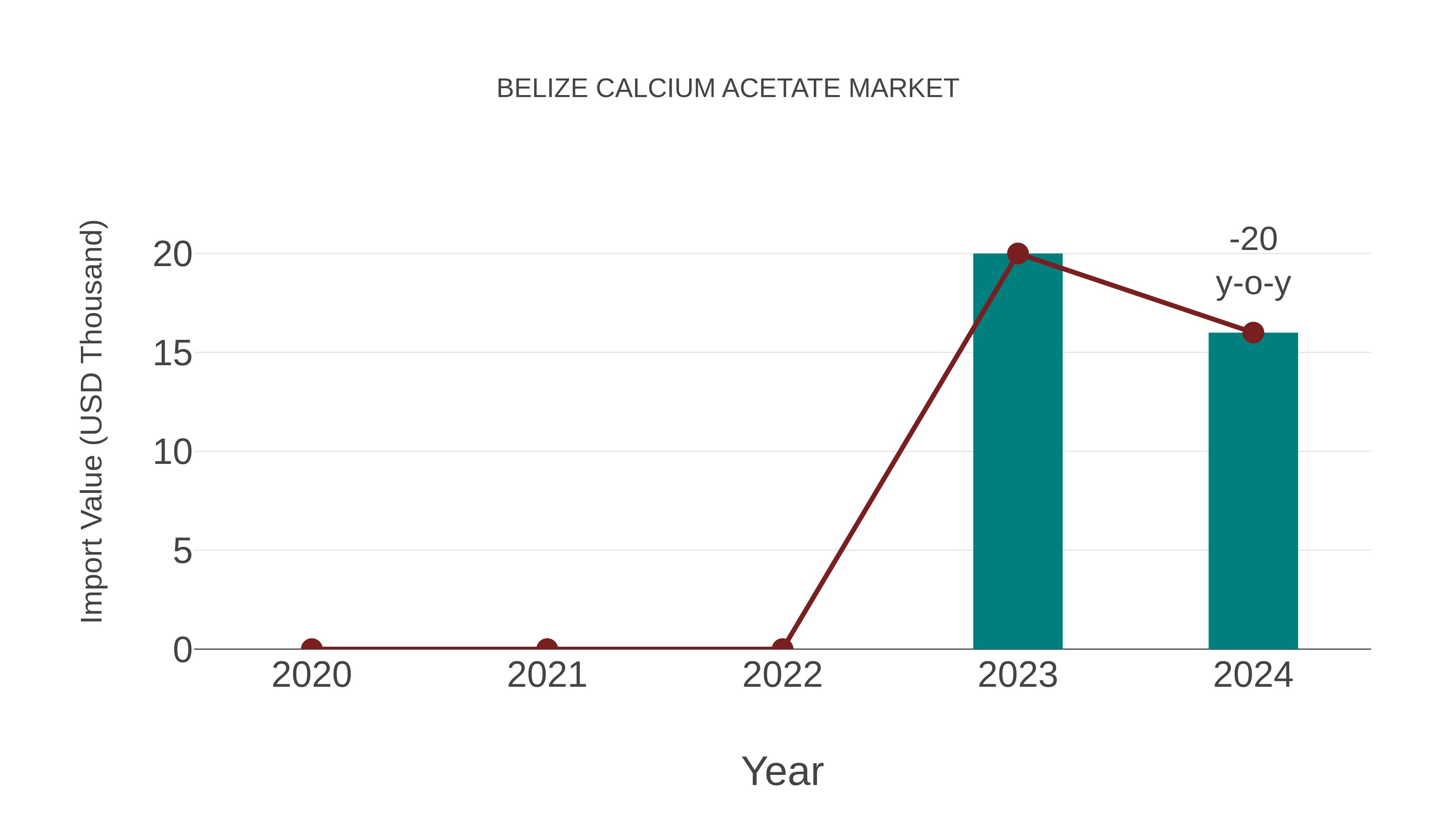  Belize Calcium Acetate Market: Import Trend Analysis