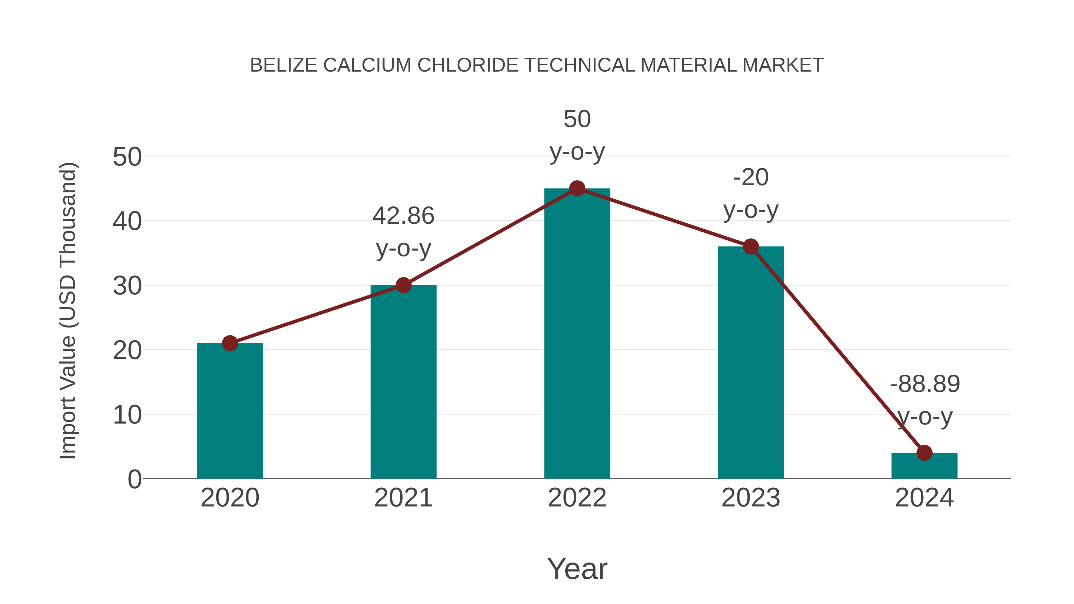  Belize Calcium Chloride Technical Material Market: Import Trend Analysis