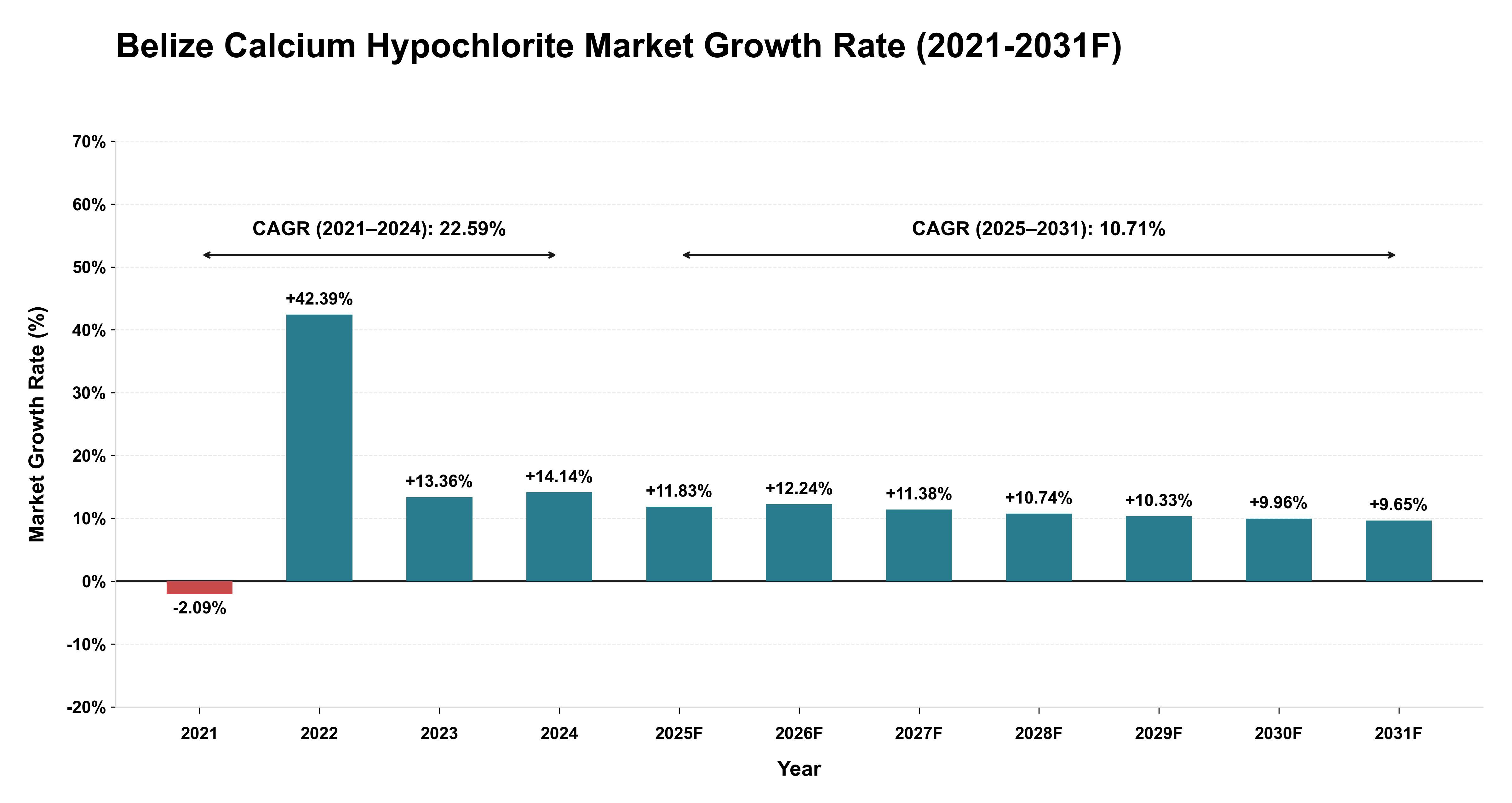 Belize Calcium Hypochlorite Market Year-wise Growth Rate (2021-2031F)