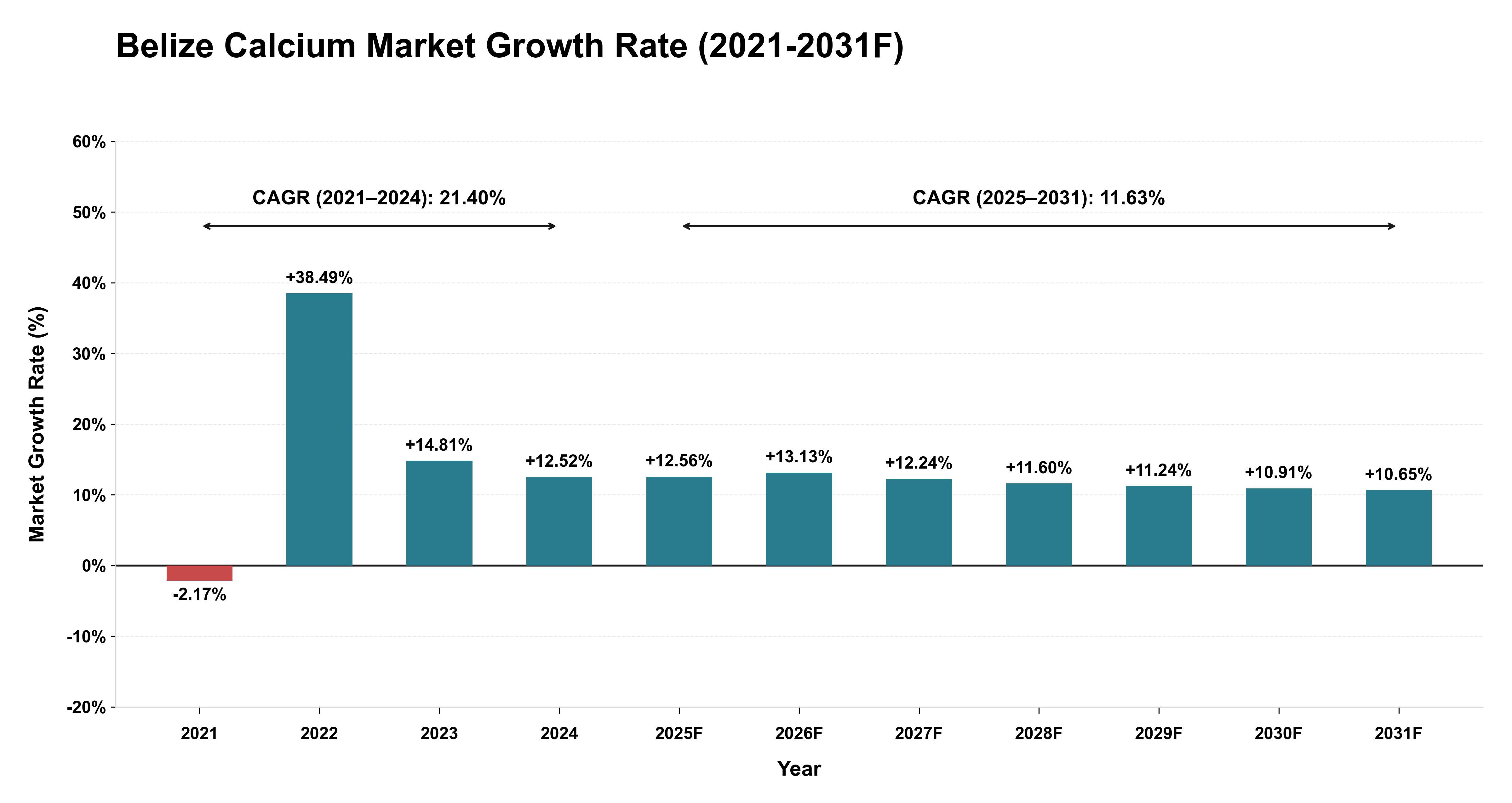 Belize Calcium Market Year-wise Growth Rate (2021-2031F)