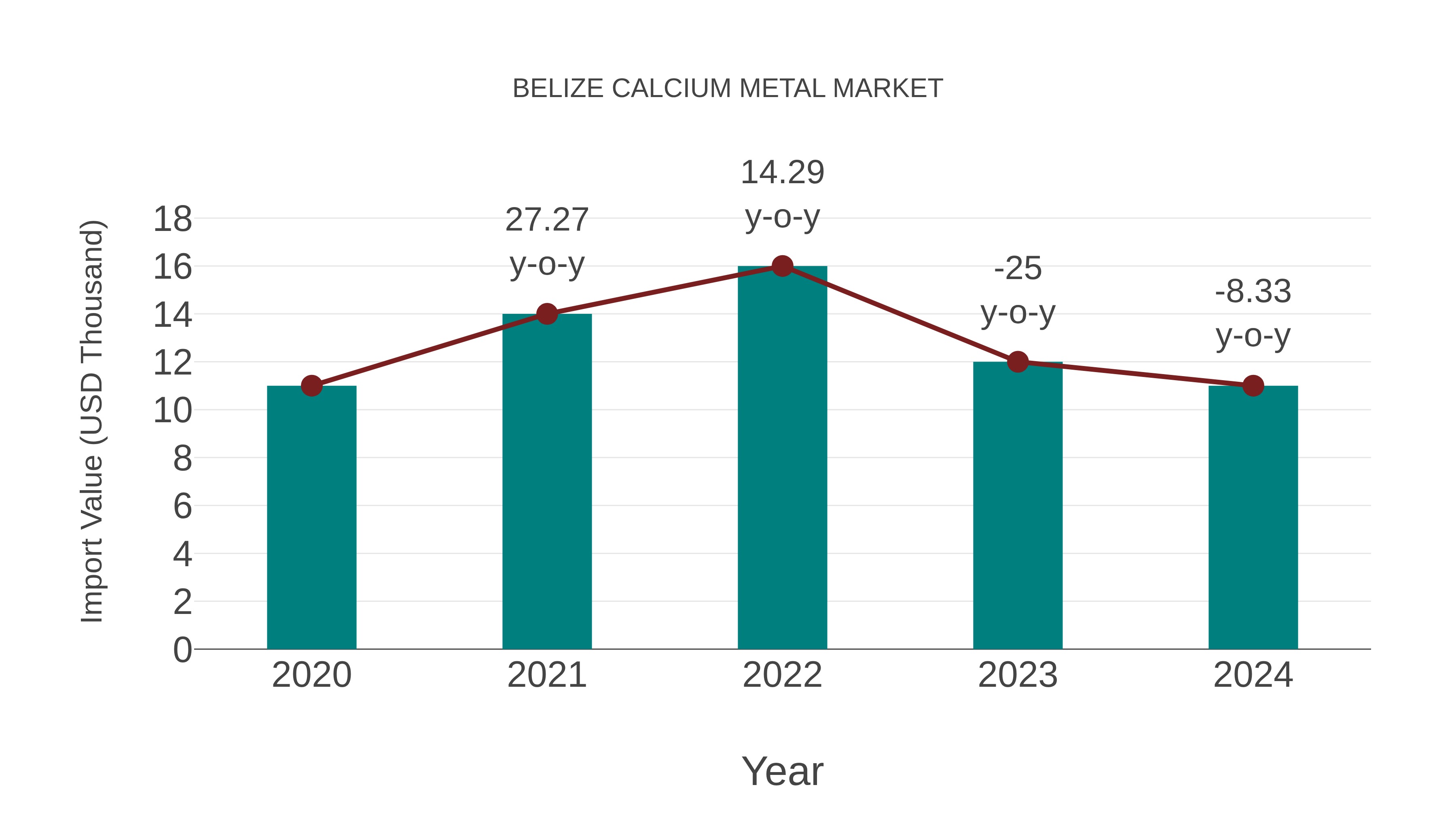  Belize Calcium Metal Market: Import Trend Analysis