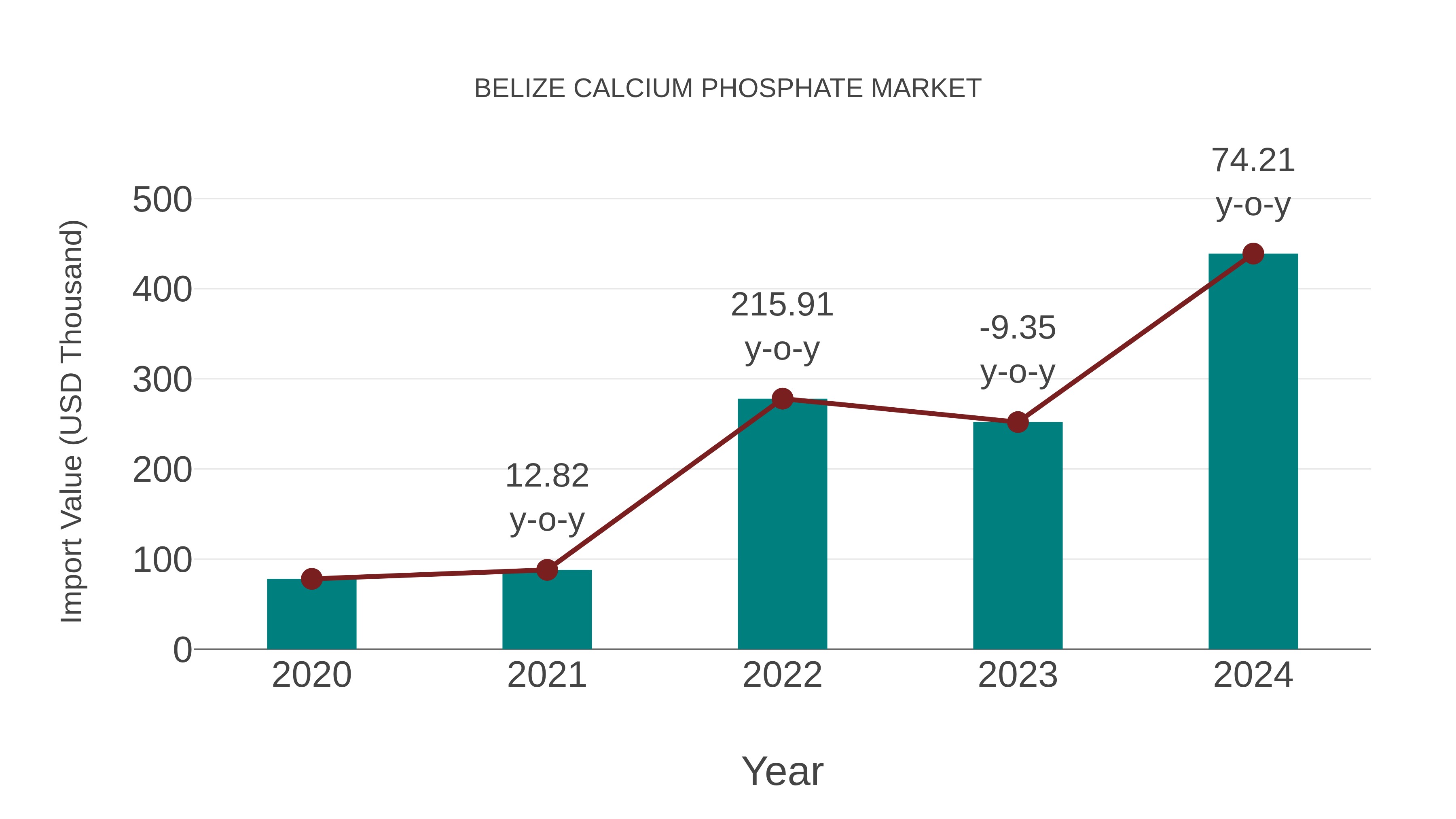  Belize Calcium Phosphate Market: Import Trend Analysis