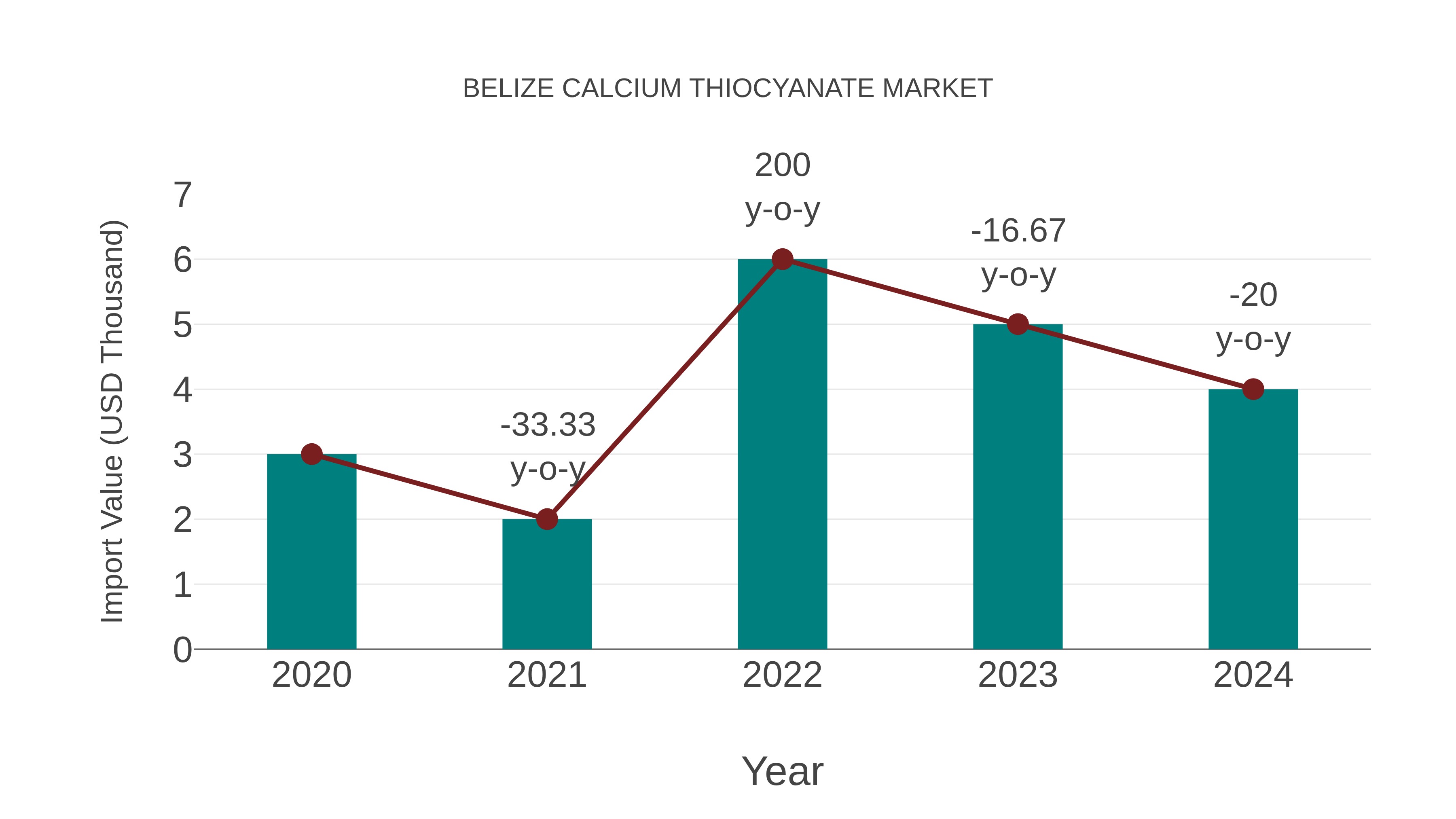  Belize Calcium Thiocyanate Market: Import Trend Analysis