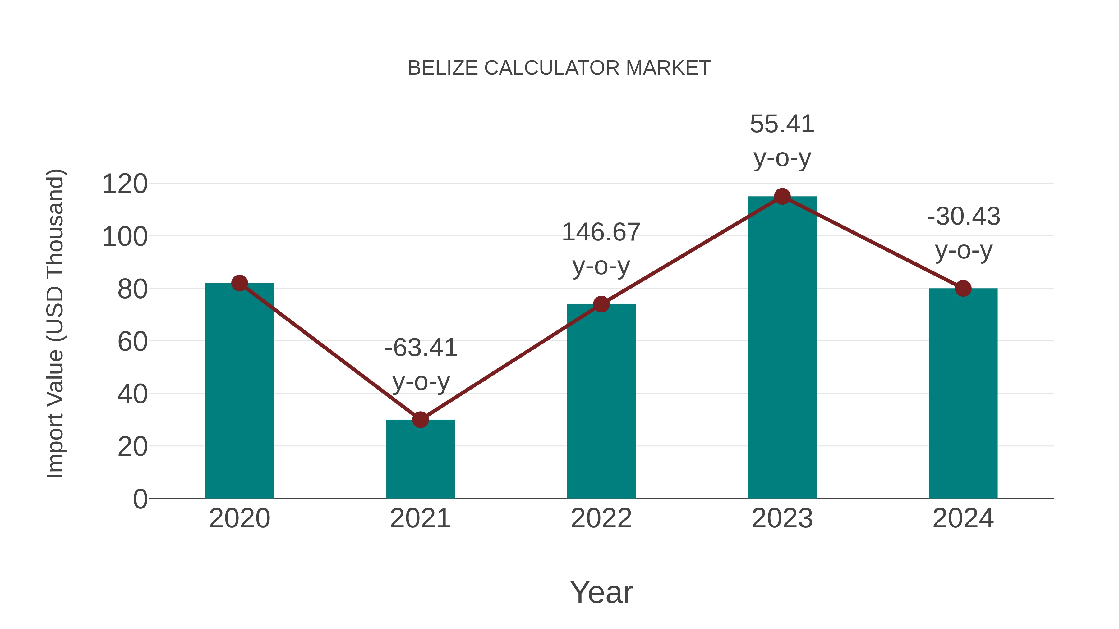  Belize Calculator Market: Import Trend Analysis