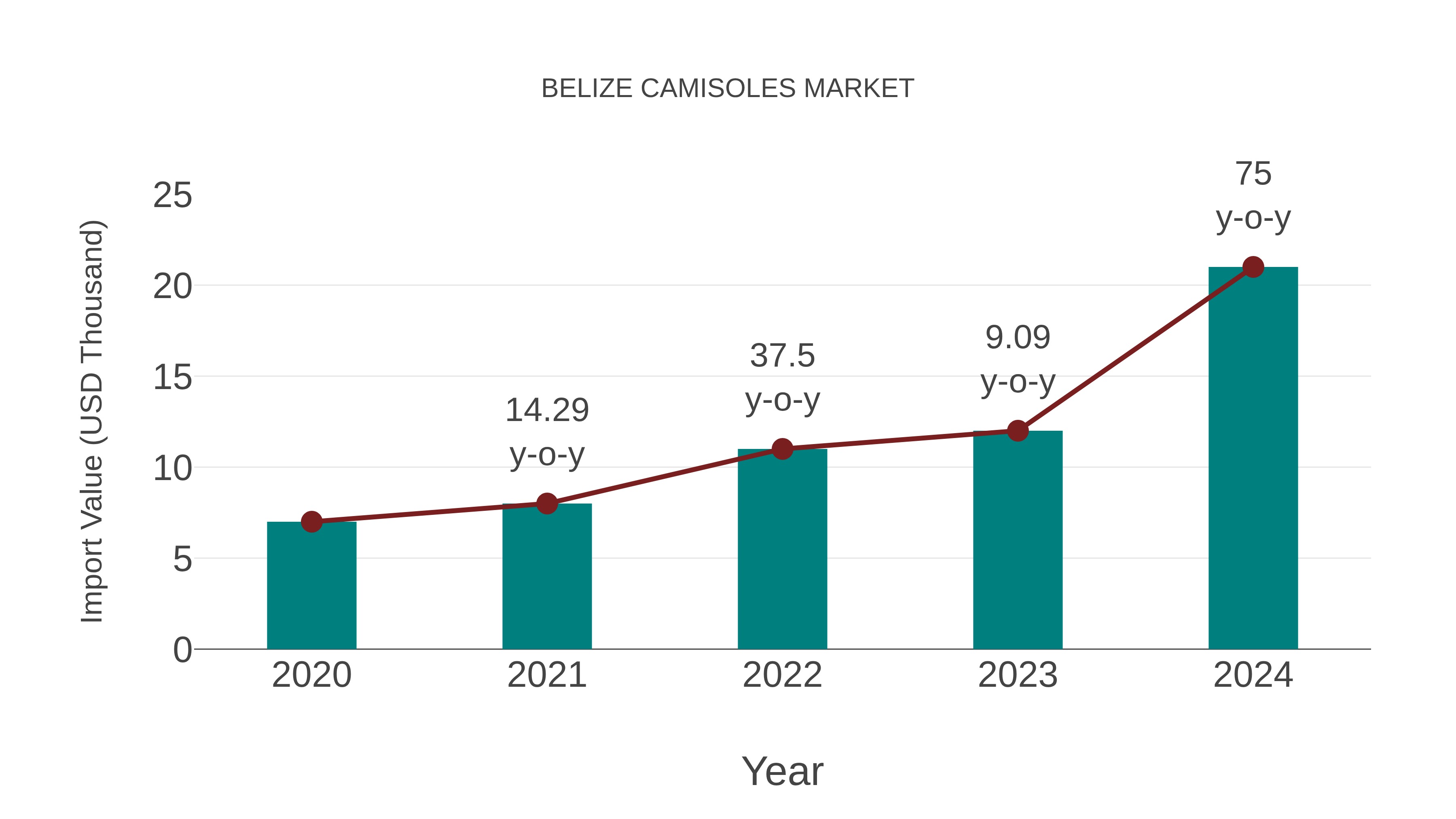  Belize Camisoles Market: Import Trend Analysis