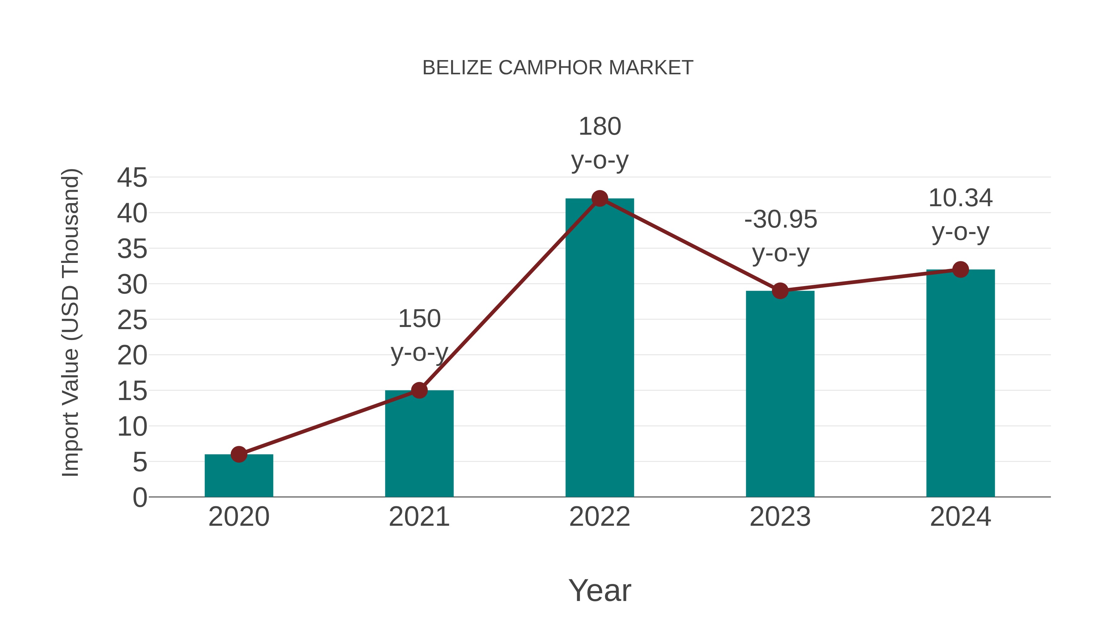  Belize Camphor Market: Import Trend Analysis