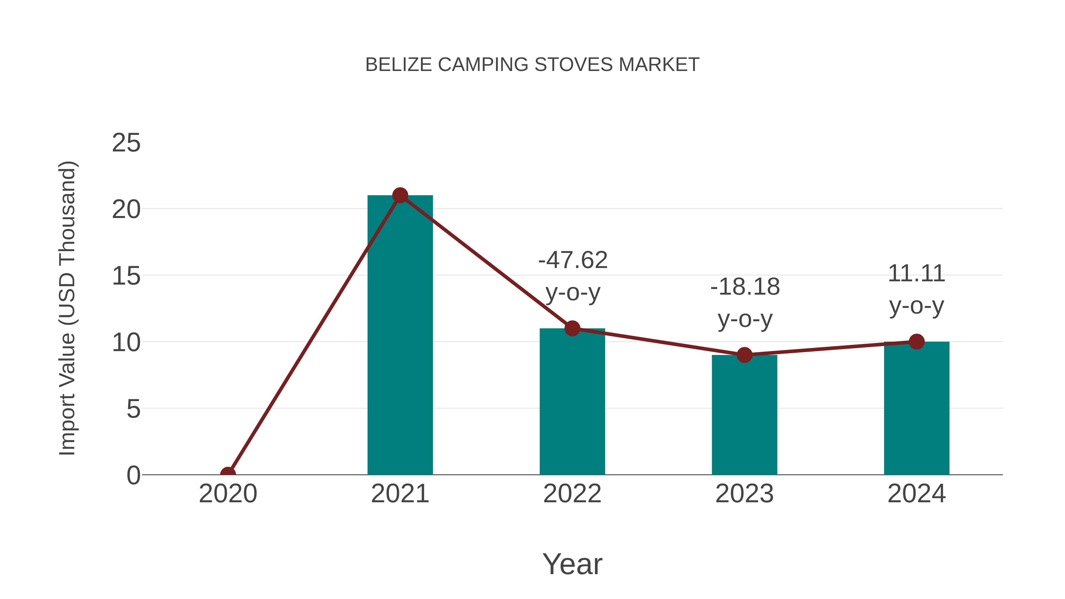 Belize Camping Stoves Market: Import Trend Analysis