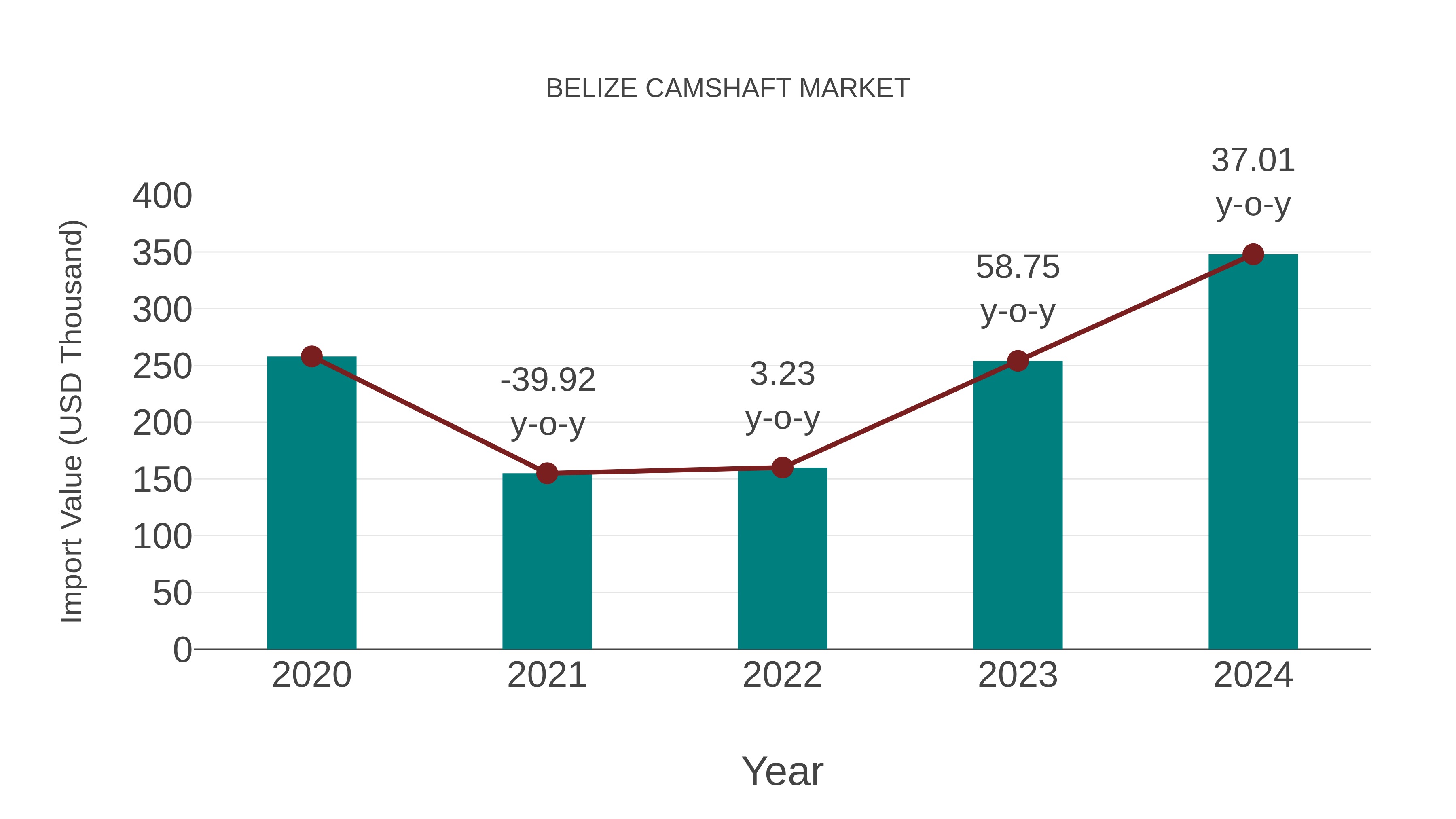  Belize Camshaft Market: Import Trend Analysis