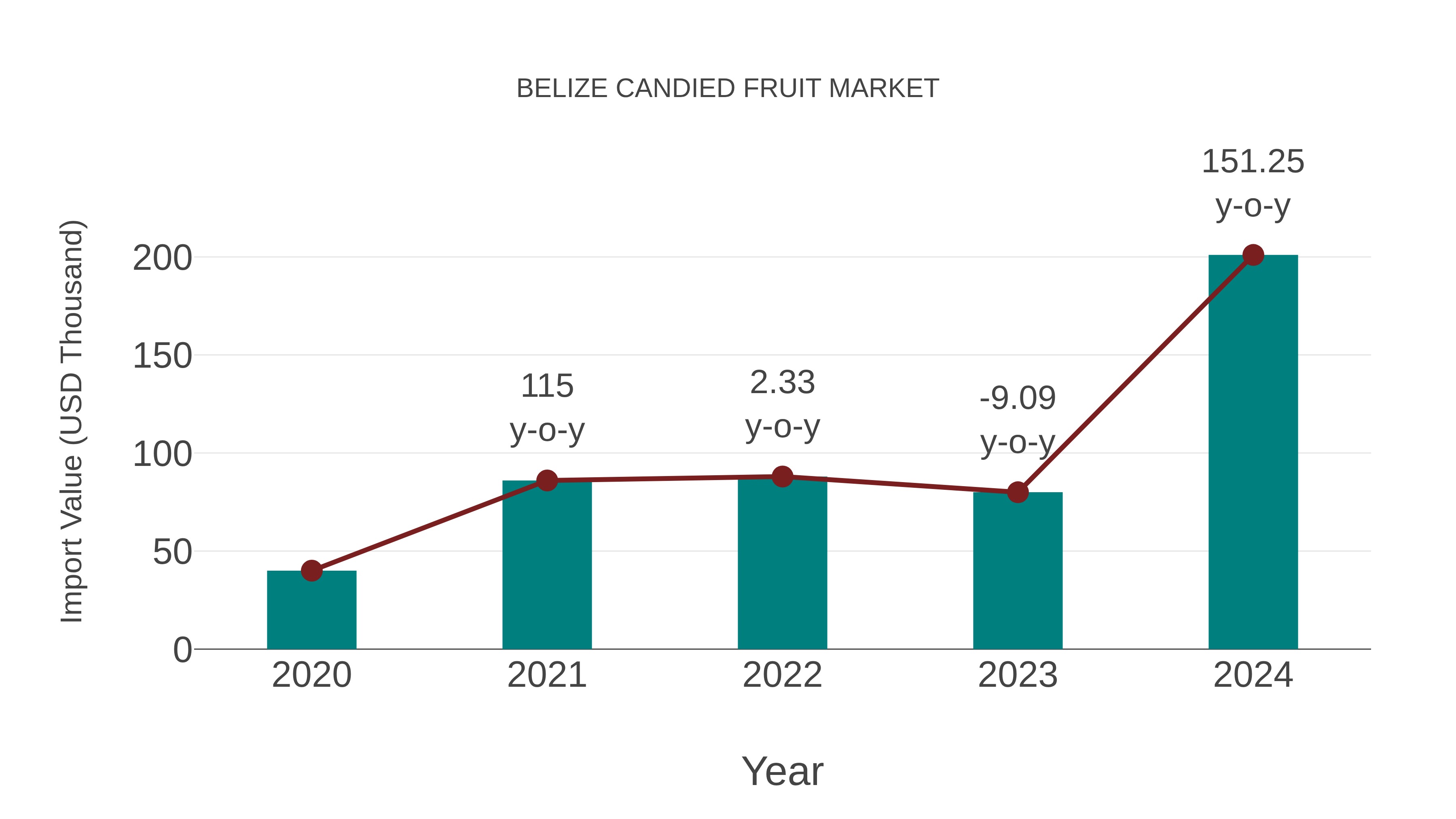  Belize Candied Fruit Market: Import Trend Analysis