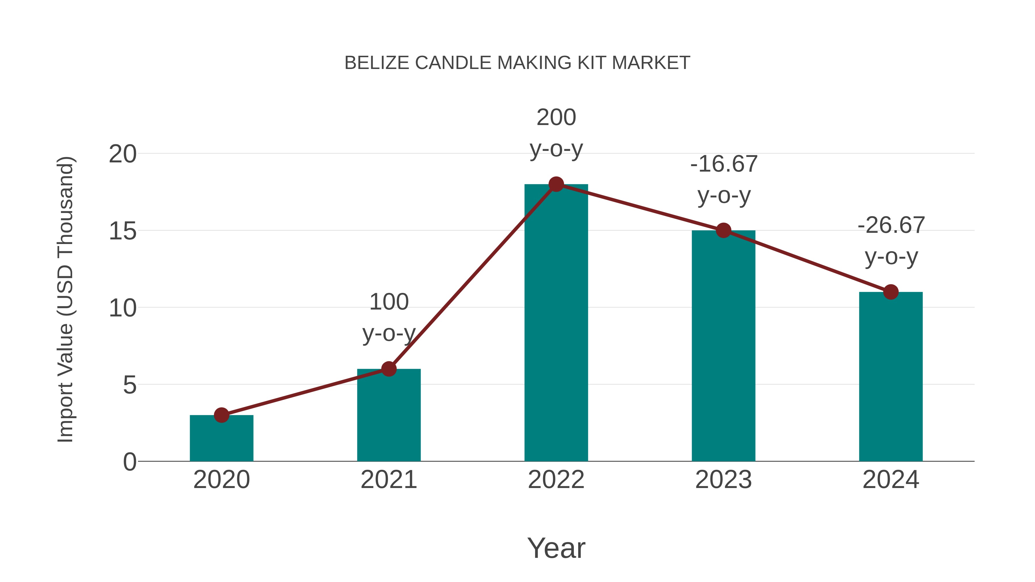  Belize Candle Making Kit Market: Import Trend Analysis