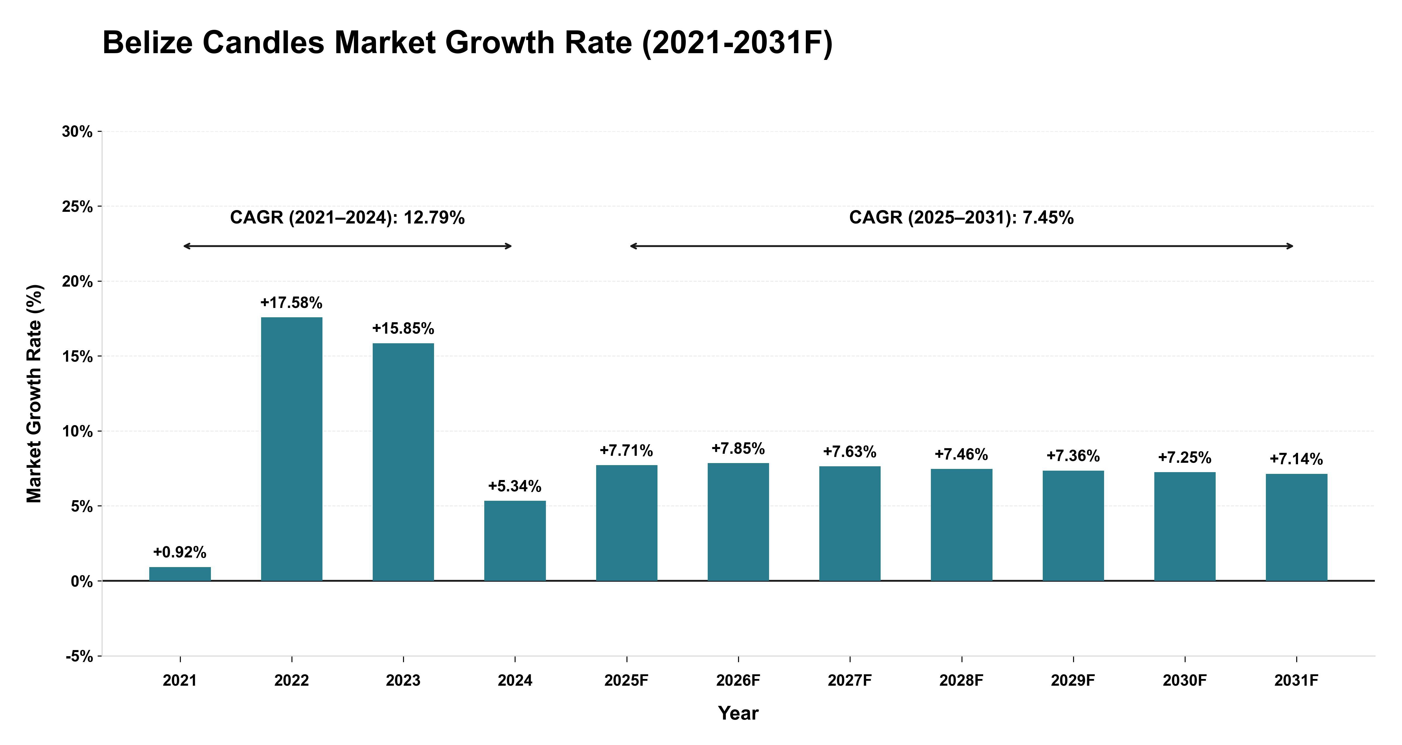 Belize Candles Market Year-wise Growth Rate (2021-2031F)